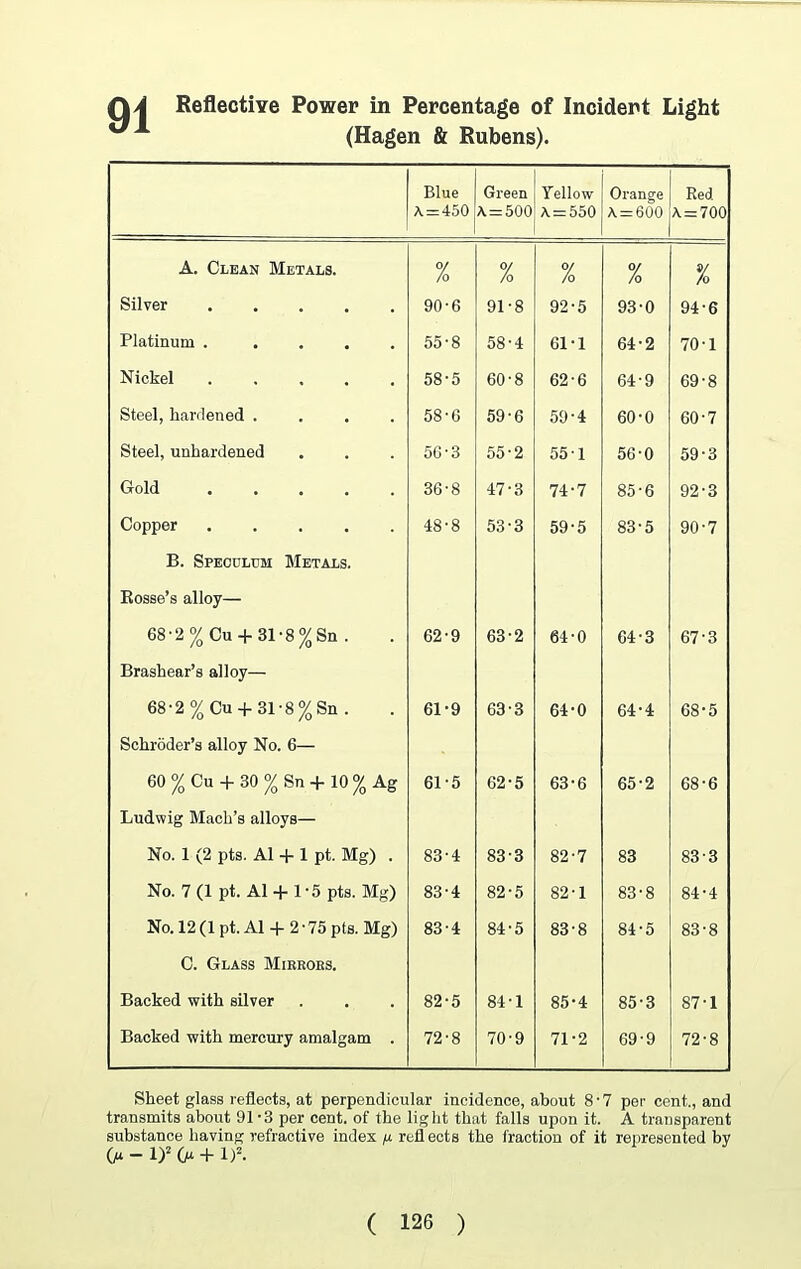 Reflective Power in Percentage of Incident Light (Hagen & Rubens). Blue Green Yellow A=450 A=500 A = 550 1 | Orange A=600 Bed A=700 A. Clean Metals. % % % % % Silver. 90-6 91-8 92-5 93-0 94-6 Platinum ..... 55-8 58 • 4 61-1 64-2 701 Nickel. 58-5 60-8 62-6 64-9 69-8 Steel, hardened .... 58-6 59-6 59-4 60-0 60-7 Steel, unhardened 56-3 55-2 551 56-0 59-3 Gold. 36-8 47-3 74-7 85-6 92-3 Copper. 48-8 53-3 59-5 83-5 90-7 B. Speculum Metals. Bosse’s alloy— 68-2%Cu + 31-8%Sn . 62-9 63-2 64-0 64-3 67-3 Brashear’s alloy— 68-2 % Cu +31-8 %Sn. 61-9 633 64-0 64-4 68-5 Schroder’s alloy No. 6— 60 % Cu + 30 % Sn + 10% Ag 61-5 62-5 63-6 65-2 68-6 Ludwig Mach’s alloys— No. 1 (2 pts. A1 + 1 pt. Mg) . 83-4 833 82-7 83 83-3 No. 7 (1 pt. A1 + 1-5 pts. Mg) 83-4 82-5 82-1 83'8 84-4 No. 12 (1 pt. A1 + 2 • 75 pts. Mg) 83-4 84-5 83-8 84-5 83-8 C. Glass Mirrors. Backed with silver 82-5 841 85-4 85-3 87-1 Backed with mercury amalgam . 72-8 70-9 71-2 69-9 72-8 Sheet glass reflects, at perpendicular incidence, about S'7 per cent., and transmits about 91-3 per cent, of the light that falls upon it. A transparent substance having refractive index n refl ects the fraction of it represented by 0* - l)2 0* + l)2.