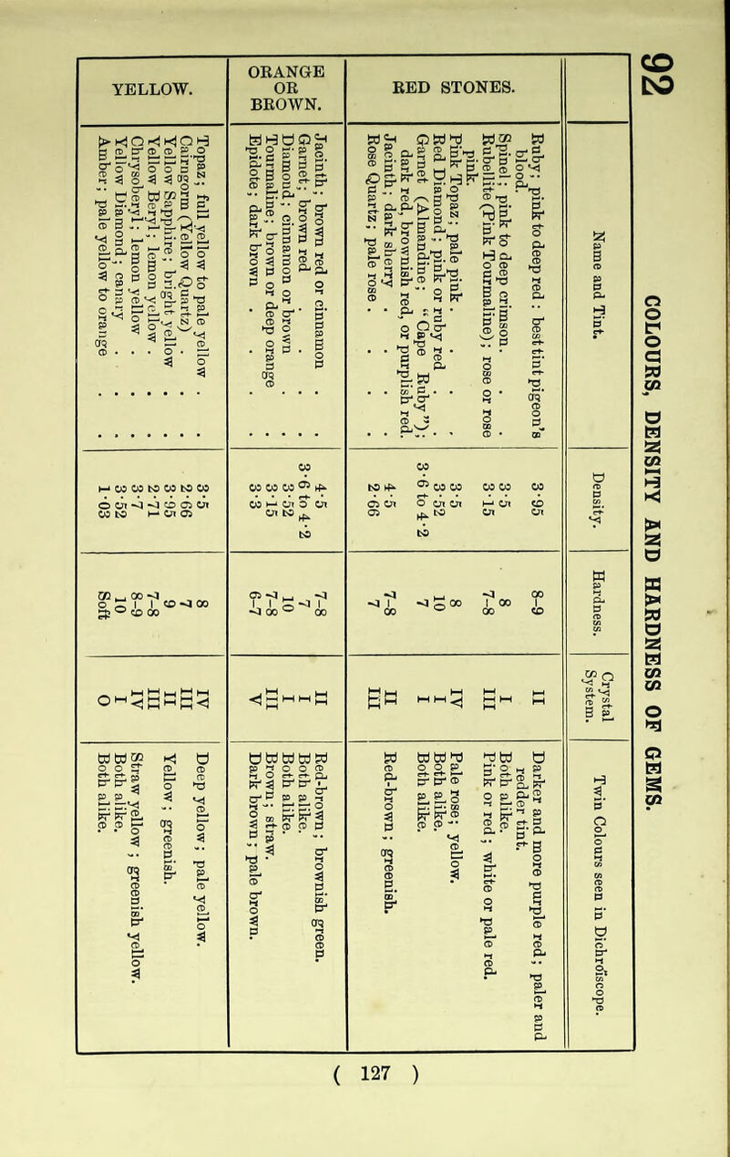 CO to YELLOW. ORANGE OR BROWN. RED STONES. Topaz; full yellow to pale yellow . Cairngorm (Yellow Quartz) . Yellow Sapphire; bright yellow Yellow Beryl; lemon yellow . Chrysoberyl; lemon yellow . Yellow Diamond; canary Amber; pale yellow to orange Jacinth; brown red or cinnamon . • Garnet; brown red .... Diamoud; cinnamon or brown Tourmaline; brown or deep orange Epidote; dark brown .... Ruby; pink to deep red: best tint pigeon’s blood. Spinel; pink to deep crimson. Rubellite (Pink Tourmaline); rose or rose pink. Pink Topaz; pale pink .... Red Diamond; pink or ruby red . Garnet (Almandine; “ Cape Ruby ”); dark red, brownish red, or purplish red. Jacinth; dark sherry .... Rose Quartz; pale rose .... r i t Deep yellow; pale yellow. Yellow; greenish. Straw yellow ; greenish yellow. Red-brown; brownish green. Dark brown; pale brown. Darker and more purple red; paler and Pink or red; white or pale red. Pale rose; yellow. Red-brown; greenish. Twin Colours seen in Dichroiscope. ( 127 )