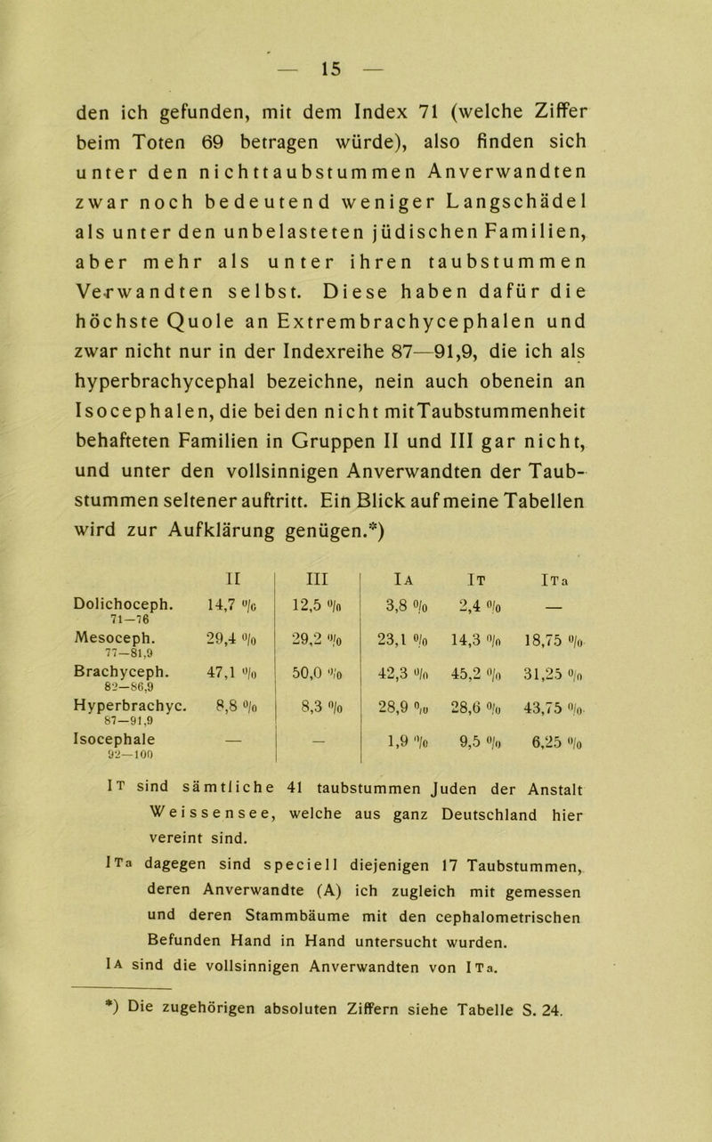 den ich gefunden, mit dem Index 71 (welche Ziffer beim Toten 69 betragen würde), also finden sich unter den n i c h 11 a u bst um me n Anverwandten zwar noch bedeutend weniger Langschädel als unter den unbelasteten jüdischen Familien, aber mehr als unter ihren taubstummen Verwandten selbst. Diese haben dafür die höchste Quole an Extrembrachycephalen und zwar nicht nur in der Indexreihe 87—91,9, die ich als hyperbrachycephal bezeichne, nein auch obenein an Isocephalen, die bei den nicht mitTaubstummenheit behafteten Familien in Gruppen II und III gar nicht, und unter den vollsinnigen Anverwandten der Taub- stummen seltener auftritt. Ein Blick auf meine Tabellen wird zur Aufklärung genügen.) II III IA IT i—i p Dolichoceph. 71—76 14,7 o/o 12,5 o/n 3,8 o/o 2,4 o/o — Mesoceph. 77-81,9 29,4 o/o 29,2 o/o 23,1 o/o 14,3 o/n 18,75 o/o Brachyceph. 82—86,9 47,1 o/o 50,0 o/o 42,3 o/o 45,2 o/o 31,25 o/o Hyperbrachyc. 87—91,9 8,8 o/o 8,3 o/o . 28,9 o(ü 28,6 o/0 43,75 o/o Isocephale 92—100 — 1,9 o/o 9,5 o/o 6,25 o/o It sind sämtliche 41 taubstummen Juden der Anstalt Weissense e, welche aus ganz Deutschland hier vereint sind. iTa dagegen sind speciell diejenigen 17 Taubstummen, deren Anverwandte (A) ich zugleich mit gemessen und deren Stammbäume mit den cephalometrischen Befunden Hand in Hand untersucht wurden. Ia sind die vollsinnigen Anverwandten von ITa. *) Die zugehörigen absoluten Ziffern siehe Tabelle S. 24.