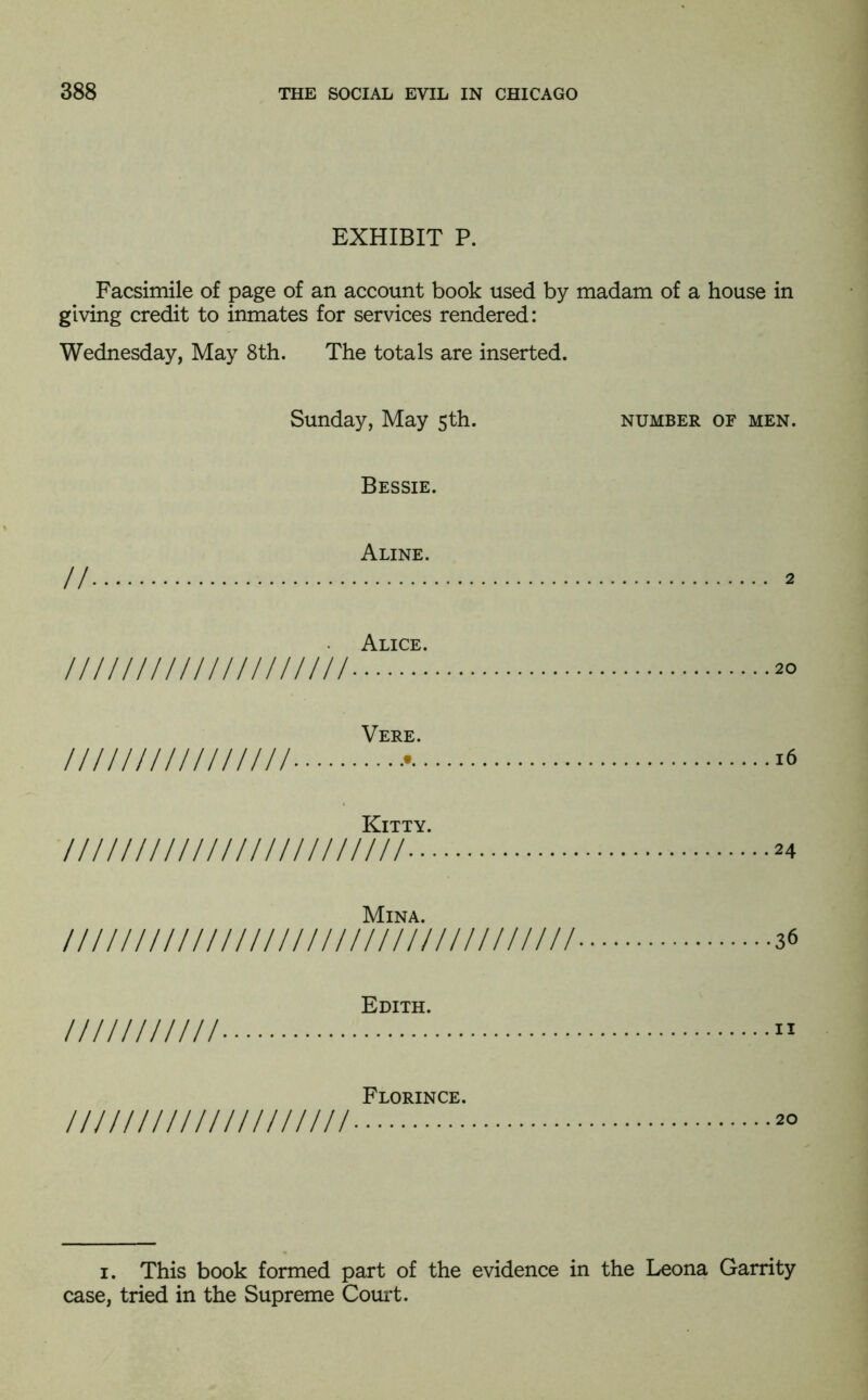 EXHIBIT P. Facsimile of page of an account book used by madam of a house in giving credit to inmates for services rendered: Wednesday, May 8th. The totals are inserted. Sunday, May 5th. number of men. Bessie. Aline. // 2 Alice //////////////////// 20 Vere. //////////////// •• 16 Kitty. //////////////////////// 24 Mina. //////////////////////////////////// 36 Edith. /////////// Florince. //////////////////// I. This book formed part of the evidence in the Leona Garrity case, tried in the Supreme Couit.