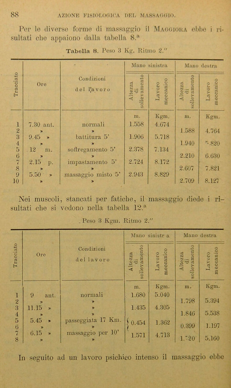 Poi* le (liver,so forme di massaggio il Maggiora ebbe i ri- sultati che appaiono dalla tabella 8.^ Tabella 8. Peso 3 K<^. Ritmo 2. Tracciato Oro Condizioni d e 1 l|a V oro Mano sinistra Mano destra Altezza di sollevamento Lavoro meccanico Altezza di sollevamento Lavoro meccanico m. Kgm. ni. Kgm. 1 7.30 ant. normali 1.558 4.074 2 > » 1.588 4.764 3 9.45 > battitura 5’ 1.906 5.718 4 1.940 -.820 5 , 12 m. soffregamento 5’ 2.378 7.134 6 » » 2.210 6.630 7 2.15 p. impastamento 5’ 2.724 8.172 8 » 2.607 7.821 9 5.50 >» massaggio misto 5’ 2.943 8.829 10 » y^ 2.709 8.127 Nei muscoli, stancati per fatiche, il massaggio diede i ri- sultati che si vedono nella tabella 12.^ . Peso 3 Kgm. Ritmo 2. Mano sinistr a Mano destra O Condizioni o O o O ~o o C3 u Ore del lavoro 0 N ri 0 .H 1 i r* ^ c5 0 ri N — S o -H t- s w ei >• O H > rt o a > ri o 'o s o ^ £ 7J 03 m. Kgm. m. Kgm. 1 9 ant. normali 1.680 5.040 2 » 1.798 5.394 3 11.15 » » 1.435 4.305 4 » » 1.846 5.538 5 6 5.45 » » passeggiata 17 Km. » 1 0.454 1.571 1.362 0.399 1.197 7 8 6.15 » » massaggio per 10’ » 4.713 . 1 o . 5.160 In seguito ad un lavoro psichico intenso il massaggio ebbe