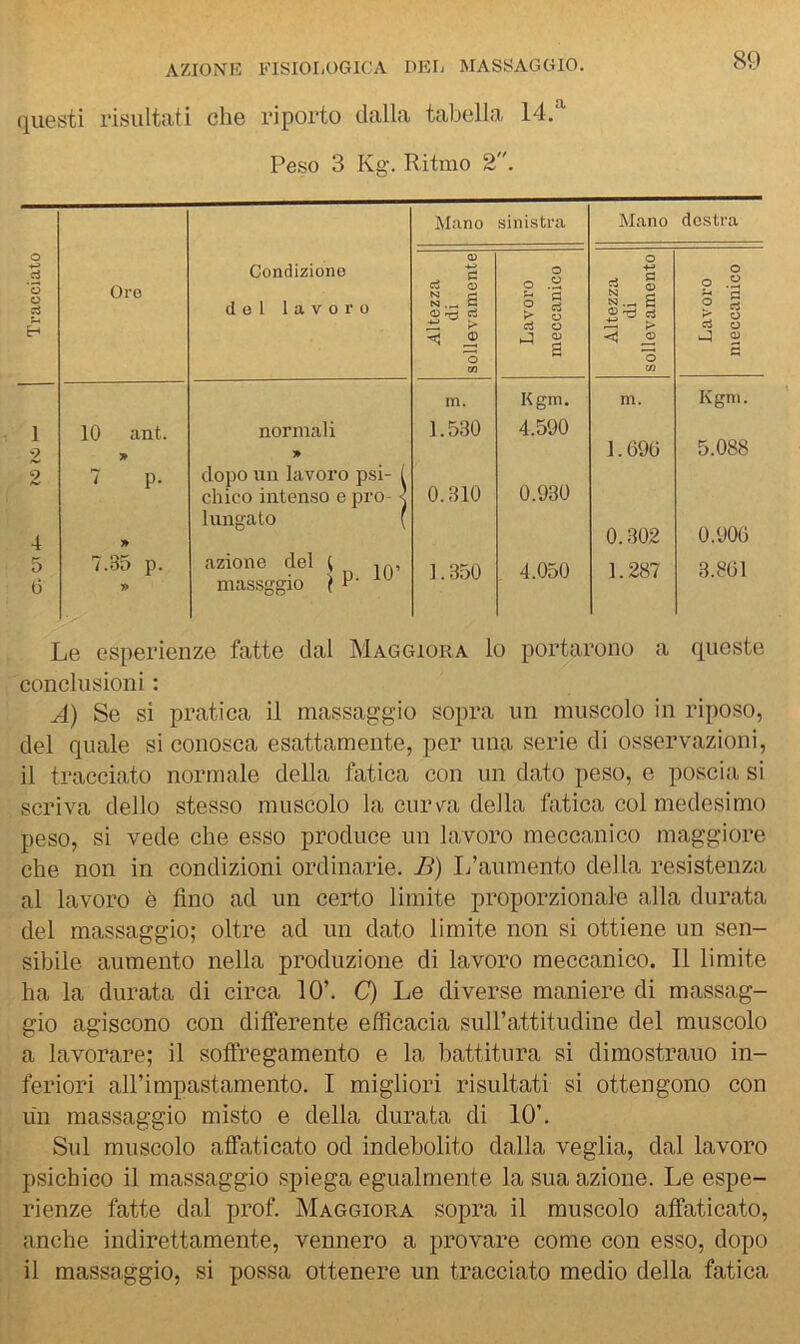 questi risultati che riporto dalla tabella 14. Peso 3 Kg. Ritmo 2. Tracciato Oro Condizione del lavoro Mano sinistra Mano destra Altezza di sollevamente Lavoro meccanico Altezza di sollevamento Lavoro meccanico m. Kgm. m. Kgm. 1 10 ant. normali 1.530 4.590 2 > > 1.69G 5.088 9 7 p. dopo un lavoro psi- [ chico intenso e prò- < 0.310 0.930 lunga to f 4 3» 0.302 0.900 5 7.35 p. azione del C \ n. 10 1.350 4.050 1.287 3.801 (j » massggio J r Le esperienze fatte dal Maggiora lo portarono a queste conclusioni : A) Se si pratica il massaggio sopra un muscolo in riposo, del quale si conosca esattamente, per una serie di osservazioni, il tracciato normale della fatica con un dato peso, e poscia si scriva dello stes.so muscolo la curva della fatica col medesimo peso, si vede che esso produce un lavoro meccanico maggiore che non in condizioni ordinarie. B) L’aumento della resistenza al lavoro è fino ad un certo limite proporzionale alla durata del massaggio; oltre ad un dato limite non si ottiene un sen- sibile aumento nella produzione di lavoro meccanico. Il limite ha la durata di circa 10’. C) Le diverse maniere di massag- gio agiscono con differente efficacia sull’attitudine del muscolo a lavorare; il soffregamento e la battitura si dimostrauo in- feriori all’impastamento. I migliori risultati si ottengono con lin massaggio misto e della durata di 10’. Sul muscolo affaticato od indebolito dalla veglia, dal lavoro psichico il massaggio spiega egualmente la sua azione. Le espe- rienze fatte dal prof. Maggiora sopra il muscolo affaticato, anche indirettamente, vennero a provare come con esso, dopo il massaggio, si possa ottenere un tracciato medio della fatica