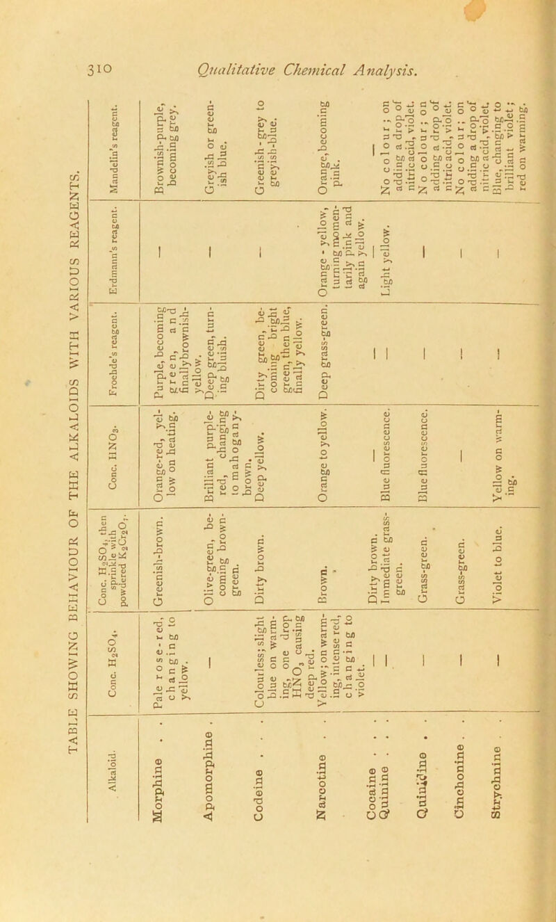 TABLE SHOWING BEHAVIOUR OF THE ALKALOIDS WITH VARIOUS REAGENTS. bJO 3 e-s a. cj3 A a g o ^ o O cj £. as PQ a A3 a3 .52 0 Jr A3 o* © c CJ (U (/I O O tuo bJD .E S o p CJ A3 cT . t)3^ G s cl • — »- CL o o°ajQ^|DO®a5'*-*-k-,k^ .-v G-'o ... CL o ... G.'o .5 • - 0 *r ! o*- M o-r c o c 3 - 3 T3 •* tO > g T3 G £ 'o 2 ?  S n G O * 3 T3 - ° -H ° -'3 ° - Go Q o CJ • — — ._ X> £ n T3 £ O T3 - - 0 TT .t3 w & « c2 « = £ = .yo.S°oCo”;2 £ n5’S .‘s'i S •? T3 O X •“ 3 > 0'S j- u n .2 S ^ o u _ ^e.E-3 • m a, >> &|.5«.5 g 3 d 6-“ * ■S o bo s •a o o u fe. o z o O • 3 C « B d c o £ 8 2 c £ . CJ CJ ^ ’ U W ^ ^ u G 0 £ ^ c M 3 4-< G A3 O tf> o -3 J- 3 M7? Q. Pi u Q- ■B bfl.2 > ;cj3 g C.O c-2 Si «3 2 .„•£ ^ “= c-^ .S' S Si 3 u. O u, 3 p O fci] A3 bfl to to cl Ut ti3 CL cj txo ^ c ~ cl 'TD O CJ A3 £ g t/3 0 c > 2 o 0~ 5 B ft o ’ d d M “J= O A3 • CJ 9 - | * a C O g* •mSSjI « Q * _o o >* O o txo G rt G o o o 3 cz: o ^3 s O o G <D O to O o 3 C3 CJ ^3 3 G O CJ G ^ o 4-;u O ■* o* -1^ S.= s U O in <M w G £ o u A3 G CJ CJ 1* o CJ e •° 5= o A* *-• G ^ CJ ^ S tfl . y>.5 c* g E Si o *- O txO o G o M A3 C o k. cc 3 c* t/) ^ CJ 2« . A3 T3 C . CJ CJ r B 2 ,_£M c (3 ^3 0 CJ A3 CJ CJ O to &) —< to to to to 2 rt u O O 0 > TD CJ 1- b/D • G CJ W txo . O c IS >•* d o V, JZ 'o d O >. CU •ss A3 3 to 1/5 to C CJ O 5 <u 0 ^ O A3 CJ (A. bi) O G to 3 Cl g °-d §d“ c _r ° G ^ 4-» r o rt ^ bo > Si B e c — O «J M • * c c ^ g -T d 3 g ^ tn ^ o m flJ A c hL -E qj . > o > ■3 *5 rt < © a •rH ft Pi o a (D 3 ft Pi O a o ft *C ID _g ’S T3 o o ® .9 4-3 o © u d 2; © © S B —1 d a o 5, D(? o d ■3 •H ES c? c •H (3 o o £ O o a o Pi m