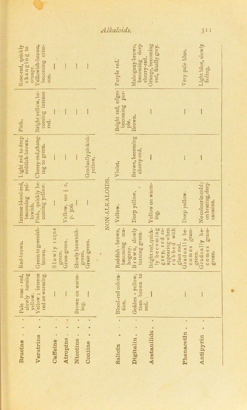 to 3 ZT U*'~ ti/3 0/ C s- i/1 £0 ln to a <L> t£ £ 3 5 O g « o « -o > ay </) a *3 a if a o .S ay bn >» s Si-8 U, O I- CO CU . 8 | n o O V- *-* ^ 'P ,£J *-. T3 J3 TO M2 tuo c rt • rC C3 o CJ r-T « T3 »- V tO U Alkaloids, 311 *T3 oy u. ay rf CU M k! la -| 2 o-a E 3, 4D . ^3 3 -> ' O O P2 3 .2 V -a 3 gn S &>idcC ay 3 3 ay *15 CU >* O *cn cT 3 . o t/D *a, H 3 2 a u c ro O 2 2 K*~* U4 ay r3 ‘-O fc/3 rt Oh S o > 3 I I I cu >> *3 I 3 -2 'So M «*-•> o tT^ ay ay ay • U2 > rT o b3 ay ay 1 CO | | J ^ dA QJ .y ^ Intense b becomi lowish. Pink, qu coming Yellow, p. 306. as 43 in s S o> H fc/J S d- c & ay o <u •— o * 3 cn o a a —• by] l-* c/3 O c g d O ay 1- QJ ,Q i-< k,6« -7* V u, *ii S v b/] M o C/2 0-g3 a/.3 «- C ’ 5 8 M c .£ z e •...s 2r> | ^ iJ O OS'S eJ if) >s © - Oh > ^ C ^ O > O ^ = ■2-0 Cl £ C o 3 ? o ■- . cq • • • • • • . © . . . • © d .2 U © d © d © d © •d 0 d HJ c3 u fS Pc 0 f-l HJ O © .9 •rH P u © d H-J •rH O cq > 0 <1 |Z5 O CJ J- b/3 3 ns ay _r t/3 T3 c a; .d c o r~ *-> . ? JpS JK § cq cq JL) o > 00 h V P •°.£ G s-1 ? ay O -d >- o cq c/} Q M o ►J ►J < z o £ z jo 'ay > > o rw ay cl £ c o £ jd 'ay > £ o 'ay >> a, ay ro 8* o « o'P 2 tS 3-2 < O rf .i 1|! £ § 1 a £ o j- •Q rt 6fic 5 ^ • P K«o A s-3 o u - - d M -o ay O ay rjG t/5 1.5 “.5 s S-p0 ==  *s S -.g « « 2 - rc 45 1) - W . as ca ay cn ay cn ■° 3 -°S 1_ ^ b/3 5^ t/) 2 « » . « <u . _ ja ij -a S S ts S S KQ^3^c!0^rio!u td d >. M t u t/1 l o 6 O t/D rt w ro u T3 ay Ui I rj c §.2 r— -«-» pa & “ 5 a ay £ O • £ c « c . O V T3 ocS 2 o p) •H rH e3 OQ ai •a o t3 •rH Pi o3 CD O <1 a v a a CD 45 fU n ‘C >> Pc ■a 0 <