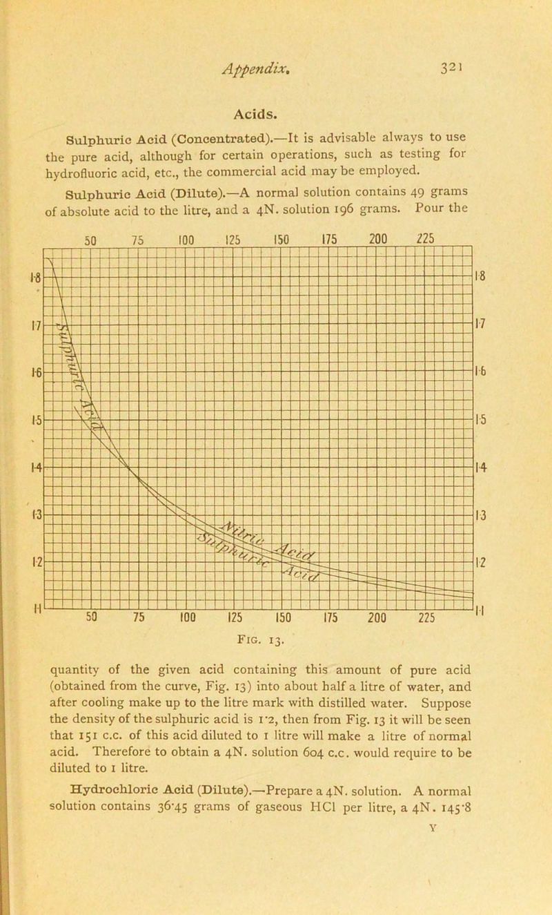 Acids. Sulphuric Acid (Concentrated).—It is advisable always to use the pure acid, although for certain operations, such as testing for hydrofluoric acid, etc., the commercial acid may be employed. Sulphuric Acid (Dilute).—A normal solution contains 49 grams of absolute acid to the litre, and a 4N. solution 196 grams. Pour the quantity of the given acid containing this amount of pure acid (obtained from the curve, Fig. 13) into about half a litre of water, and after cooling make up to the litre mark with distilled water. Suppose the density of the sulphuric acid is 1*2, then from Fig. 13 it will be seen that 151 c.c. of this acid diluted to 1 litre will make a litre of normal acid. Therefore to obtain a 4N. solution 604 c.c. would require to be diluted to 1 litre. Hydrochloric Acid (Dilute).—Prepare a4N. solution. A normal solution contains 36-45 grams of gaseous HC1 per litre, a4N. 145-8 Y