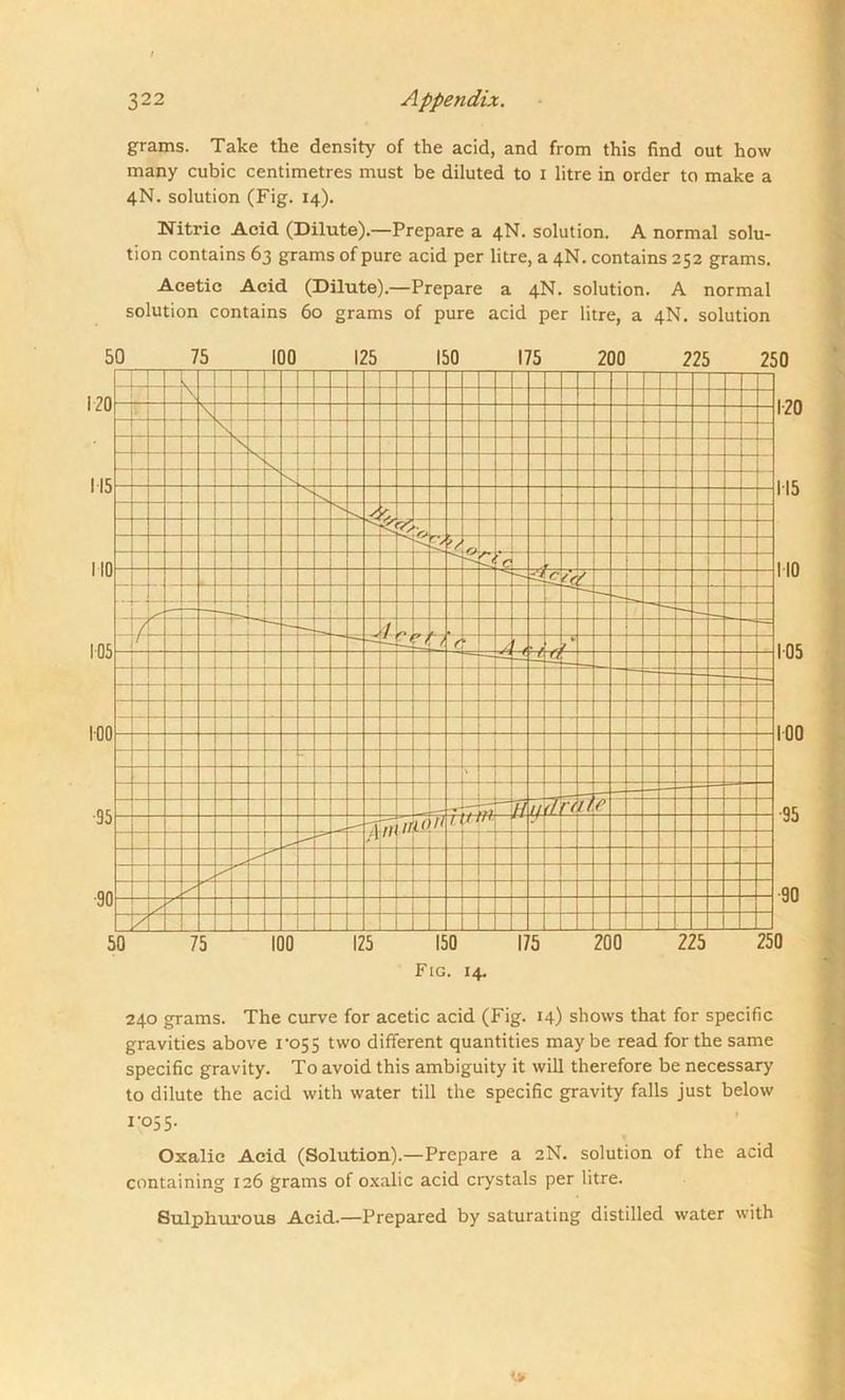 grams. Take the density of the acid, and from this find out how many cubic centimetres must be diluted to I litre in order to make a 4N. solution (Fig. 14). Nitric Acid (Dilute).—Prepare a 4N. solution. A normal solu- tion contains 63 grams of pure acid per litre, a 4N. contains 252 grams. Acetic Acid (Dilute).—Prepare a 4N. solution. A normal solution contains 60 grams of pure acid per litre, a 4N. solution 240 grams. The curve for acetic acid (Fig. 14) shows that for specific gravities above 1-055 two different quantities maybe read for the same specific gravity. To avoid this ambiguity it will therefore be necessary to dilute the acid with water till the specific gravity falls just below 1-055. Oxalic Acid (Solution).—Prepare a 2N. solution of the acid containing 126 grams of oxalic acid crystals per litre. Sulphurous Acid.—Prepared by saturating distilled water with