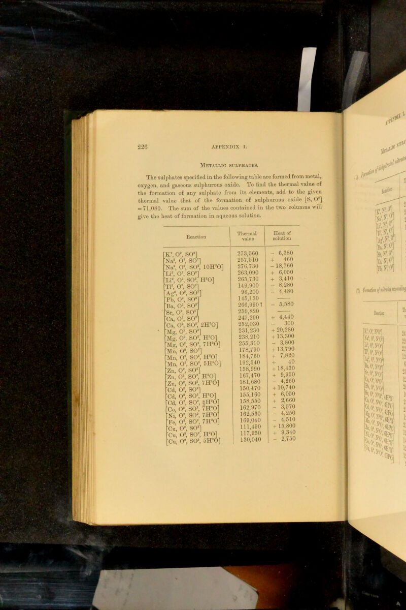 The sulphates specified in the following table are formed from metal, oxygen, and gaseous sulphurous oxide. To find the thermal value of tlie formation of any sulphate from its elements, add to the given thermal value that of the formation of sulphurous oxide [&, O ] = 71,080. Tlie sum of the values contained in the two columns will give the heat of formation in aqueous solution. [C^ 0^ SO^] Na“, 0^ SO^] Na^ 0^ SO^ 10H=O] Li*, O*, SO*] Li*, O*, SO*, H*0] Tl*, O*, SO*] Ag*, O*, SO^] Pb, 0*, SO*' Ba, O*, SO Sr, O*, SO^ Ca, O*, SO Ca, O*, SO*; 2H*0] Mg, O*, SO*] Mg, O*, SO*, H*0] Mg, O*, SO*, 7H*0] Mn, O*, SO*] Mn, 0*, SO*, H*0] Mn, O*, SO*, 5H*0] Zn, O*, SO*] Zn, O*, SO*, H*0] Zn, O*, SO*, 7H*0] Cd, O*, SO*] Cd, O*, SO*, H*0] Cd, O*, SO*, |H*0‘ Co, O*, SO*, 7H*0 Ni, O*, SO*, 7H*0' Fe, O*, SO*, 7H*0' ’Cu, 0*, SO*] ■Cu, O*, SO*, H*0] Cu, O*, SO*, 5H*0] 273,560 257,510 276.730 263,090 265.730 149,900 96,200 145,130 266,9901 259,820 247,290 252,030 231,230 238,210 255,310 178,790 184,760 192,540 158,990 167.470 181,680 150.470 155,160 158,550 162,970 162,530 169.040 111,490 117,950 130.040 - 6,380 + 460 -18,760 + 6,050 + 3,410 - 8,280 - 4,480 - 5,580 + 4,440 - 300 + 20,280 + 13,300 - 3,800 + 13,790 + 7,820 + 40 + 18,430 + 9,950 - 4,260 + 10,740 + 6,050 + 2,660 - 3,570 - 4,250 - 4,510 + 15,800 + 9,340 - 2,750