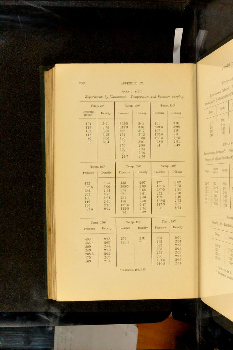 Achtic acid. Experiments hy Naumann\ Temperature and Pressure varyiny. Temp. 78“ Temp. 100« Temp. 110« Pressure (mm.) Density Pressure Density Pressure j Density 1G4 3-41 393-5 3-44 411 3-31 149 3-34 342-3 3-37 359-3 3-22 137 3-2G 258 3-17 197 2-91 113 3-25 232 3-12 166-5 2-81 80 3-OG 18G 3-06 138-5 2-78 CG 3-04 1G8 3-01 98-5 2-61 156 2-98 84 2-49 130 2-94 92 2-76 77-7 2-66 Temp. 120« Temp. 130“ Temp. 140“ Pressure Density Pressiu'e Density Pressure Density 432 3-14 . 455 2-97 477 2-82 377-5 3-OG 398-5 2-89 417-5 2-75 252 2-94 274 2-68 287-5 2-54 209 2-75 221 2-61 232 2-50 180 2-Gl 201 2-56 199 2-40 149 2-GO 188 2-50 168-2 2-32 lOG 2-4G 157-5 2-47 117-3 2-27 89-5 2-37 112-5 2-34 98 2-24 93 2-32 Temp. 150“ Temp. 160“ Pressure Density Pressure Density 498-5 2-68 253 2-31 436-5 2-63 129-2 2-11 300 2-44 243 2-40 208-2 2-29 175 2-26 103 2-16 Temp. 185“ Pressure Density 565 2-36 495 2-31 382 2-25 335 2-23 269 2-22 230 2-14 191-5 2-13 110-5 2-11 * Annalen. 155. 325.