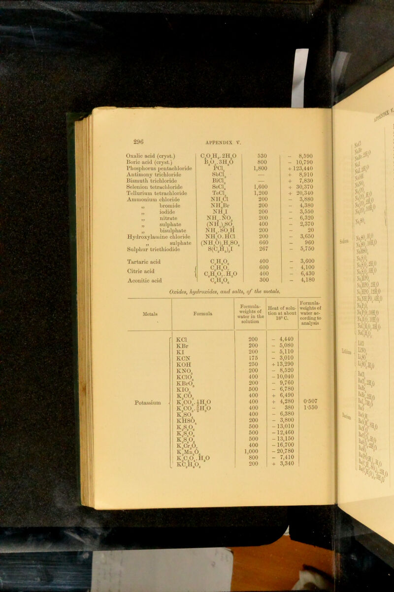 il\'aSO,H,0 li>-a)O,10HP !' 5aHS0, bviw 1 S#,iH,0 r Xa,HPO, km3p i,Xa.HPO,I2H,0 l; Sa;XH,PO,,lHp i' Sa,P,0..1(iH.0 1‘ Sa^B^JOHO \.Wpm ^ LiCl ;■ M ^ ^S0,,Hp ; BaCl^ - 8,590 - 10,790 4-123,440 + 8,910 + 7,830 + 30,370 + 20,340 - 3,880 - 4,380 - 3,550 - 6,320 - 2,370 20 - 3,650 960 - 5,750 - 3,600 - 4,100 - 6,430 - 4,180 Metals Formula Formula- weights of water in the solution Heat of solu- tion at about 18» C. Formula- weights of water ac- cording to analysis KCl 200 - 4,440 KBr 200 - 5,080 KI 200 - 5,110 KON 175 - 3,010 KOH 250 4-13,290 KNO3 200 - 8,520 KCIO3 400 -10,040 KB1O3 200 - 9,760 KIO3 600 - 6,780 K3CO3 400 + 6,490 Potassium K3CO3.IH3O 400 4- 4,280 0-507 K3C03.I1H„0 400 - 380 1-550 K,SO,  400 - 6,380 KHSO^ 200 - 3,800 500 -13,010 500 -12,460 500 -13,150 K^Cr^O. 400 -16,700 ; K3Mri30„ 1,000 - 20,780 ; K3C30,.H30 800 - 7,410 KC,H.O, 200 4- 3,340 APPENDIX V. Oxalic acid (cryst.) Boric acid (cryst.) C30Ji„.2H„0 530 800 Phosphorus peiitachloride PCI3 1,800 Antimony trichloride SbCl3 — Bismuth trichloride Bid., — Selenioii tetrad iloi-ide SeCC 1,600 Tellu ri u 1 n tetrachl oride TeCl, 1,200 Ammonium chloride NH^Cl 200 ,, Lromide NH,Br 200 ,, iodide NHJ 200 ,, nitrate NH^.N03 200 „ sulphate (NHJ3SO, 400 „ bisulphate NH .SO 200 Hydroxylamine chloride NH3O.HCI 200 „ sulphate (NH30)3H3S0, 660 Sulphur triethiodide S(C3H3)3l 267 Tartaric acid C.H303 400 Citric acid | OHO. 600 c^hIo^.h^o 400 Aconitic acid 300 Oxides, hydroxides, and salts, of the metals.