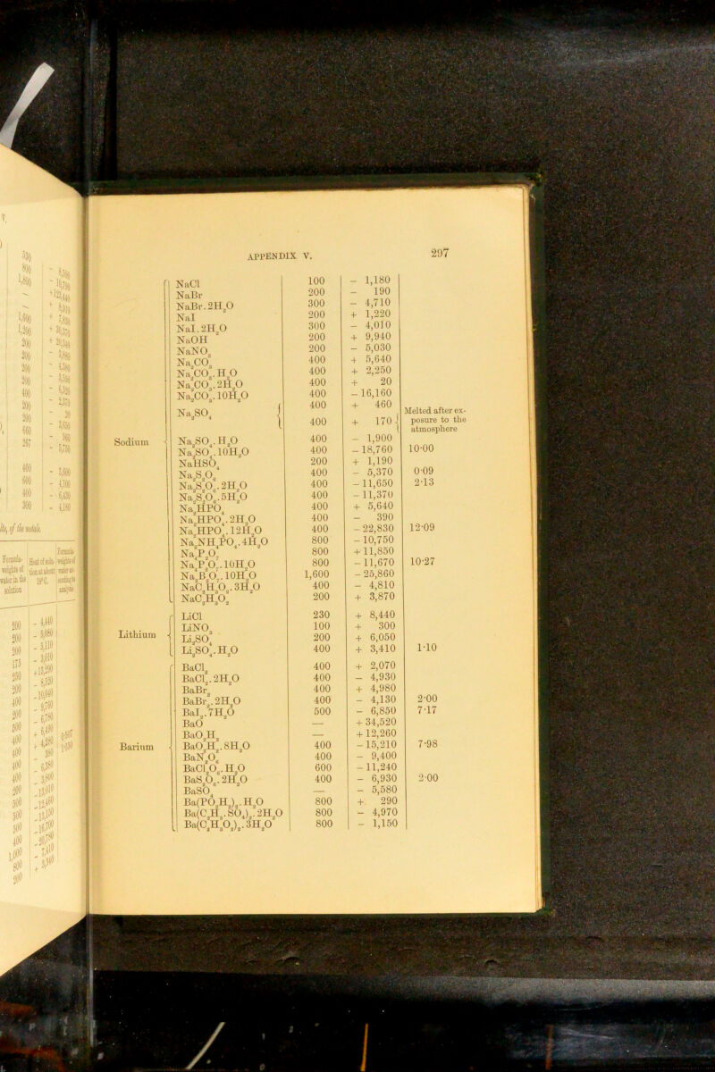 •530 1,()00 1,300 200 200 200 200 200 200 ;?«( ^ 0«30 ' 50,3;o ■ ' i'l ' 3,oo0 ' M30 ' 2,1 ' 20 ' 5,ioO - 3,500 - 3,100 - 5,130 - 1,1 fe, (if ik mtlak. FonMk Formok- Hototsolj-rajkBol itighKol tion It aboot ;*>»«■ fattiirihe lj*C. solaOon ; uuhsi -1,«01 - 5,0501 - 5,llfl' , 3,010 ’ .13,230; i,o«o ’# ooo 5,320 ■ ,3;500 13,010 1O150 '150 'k Sodium Barium appendix V. Lithium 297 r NaCl 100 - 1,180 ; NaBr 200 - 190 NaBi-.2,H„0 300 - 4,710 Nal 200 + 1,220 NaI.2H.O 300 - 4,010 NaOH 200 + 9,940 NaNO^ 200 - 5,030 Na,C03 400 + 5,640 NaC03.H„0 400 + 2,250 Na3C03.2H„0 400 + 20 Na3CO3.10H3O 400 -16,160 Na„SO, j 400 + 460 400 + 1701 - 1,900 Na^SO,. H3O 400 1 Na„SO,.10H„O 400 -18,760 Na'HSO^ 200 + 1,190 NaS O3 400 - 5,370 Na,S303.2H„0 400 -11,650 1 Na;S„03.5H;0 400 - 11,370 Na'^HPO, 400 + 5,640 Na,HP0,.2H„0 400 - 390 Na;HP0,.12fl„0 400 -22,830 Na^NH PO,.4H.O 800 -10,750 Na,P,0, 800 + 11,850 NaRO..10H„O 800 -11,670 Na^B^O'^.lOH^O 1,600 -25,860 NaC„H303.3H.0 400 - 4,810 1 NaC;H303 200 + 3,870 r LiCl 230 + 8,440 LiN03 100 + 300 ' Li^SO^ 200 + 6,050 Li^SO^.H^O 400 + 3,410 r BaCl^ 400 + 2,070 BaCl3.2H30 400 - 4,930 BaBr^ 400 + 4,980 BaBr,.2H30 400 - 4,130 BaI„.7H30 500 - 6,850 BaO — + 34,520 BaO.,!!^ — + 12,260 - BaOX-SH^O 400 -15,210 BaNp^ 400 - 9,400 BaCl^O^.H^O 600 -11,240 BaS303.2H;0 400 - 6,930 BaSO^ — - 5,580 Ba(P0A),.H30 800 + 290 Ba(C3H3.SO,)3,2H.O 1 800 - 4,970 [ Ba(C3H303)3.3H30' i 800 - 1,150 posure to the atmosphere 10-00 009 2-13 12-09 10-27 1-10 2-00 7-17 7-98 2-00
