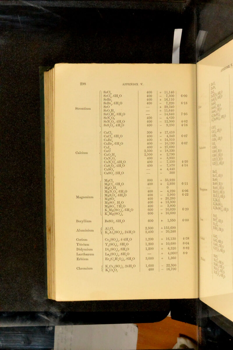 298 Strontium Calcium Magnesium Beryllium Aluminium Cerium Yttrium Diclymium Lanthanum Erbium Chromium SrCl, 400 + 11,140 SrCL. 6H p 400 - 7,500 SrBr, 400 + 16,110 SrBr . 6HP 400 - 7,220 SrO — + 29,340 SrO.,H, — + 11,640 SrO;,H,.8Hp — - 14,640 SrNPe 400 - 4,620 SrNP„.4HP 400 - 12,300 SrS;0„.4Hp 400 - 9,250 CaCl, 300 + 17,410 CaCC. GUp 400 - 4,340 CaBr„ 400 + 24,510 CaBr;.6H.p 400 - 10,190 Cal, 400 + 27,690 CaO 2,500 + 18,330 CaOJT, 2,500 + 2,790 + 3,950 CaNp„ 400 CaNP„.4HP 400 - 7,250 CaSp,. 4Hp 400 - 7,970 CaSO, — + 4,440 CaS0^.2Hp — 300 r MgCl, MgCl^.GHP 800 400 + 35,920 + 2,950 MgO,H, — 0 MgNp,.6Hp 400 - 4,220 MgSp^. 6HP 400 - 2,960 MgSO, 400 + 20,280 MgSO^.np 400 + 13,300 MgSO,.7Hp 400 - 3,800 K,Mg(SOJ,.6Hp 600 - 10,020 1 K,Mg(SOJ, 600 + 10,600 BeSO,. 6Hp 600 f 1,550 f Aipi, 2,500 + 153,690 t K>l,(SOJ,.24Hp 2,400 1 - 20,240 Ce,(SOj3.4-4HP 1,200 + 16,130 y;(soj3.8hp 1,200 + 10,680 Di3(S0,)3.8H30 1,200 + 6,320 La.XSOJ3.8HP — 4- 4,000? ErXC,H303)„.8H30 3,000 + 1,360 ( K3Cr3(S0J,.24H30 1 K3C1P, 1,600 400 - 22,300 - 16,700