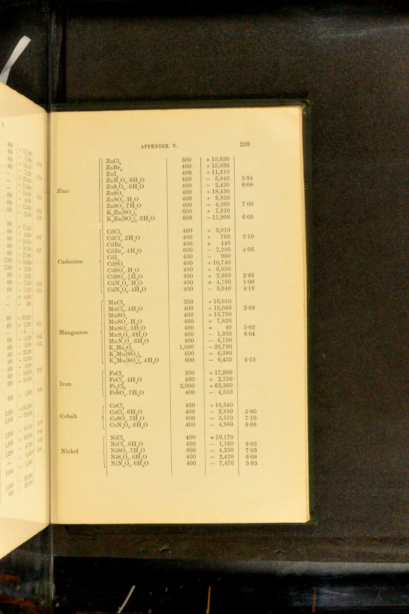 V, ^00 ‘^11,lift ‘^'>500 40() |M6,iio ^00 ' 'f>^D 400 : -• ITiflA 4fr) 4i6 i) 400 400 400 400 400 2,500 2,500 + li,410 '‘ 50? ■24,510' i'1(^1901 oo; + 2?iOO! o,o« + iiso 400 ir 3,050' 400 ■- ?,3.)0 ' }-30 I,!ill)i 014 '+ 4440 800 ^ + 35,920 400 i+ '2,950; 5-11 400 ' - i.220 yoo 500 6'22 400 2 ^,w»' S - '*■ .j, 400 ^.OO i 10,6(0 600 4 1.959 i : 600 Zinc Cadmium Manganese Iron Cobalt Nickel appendix V. 299 ZnClg 300 + 15,630 ZuBi- 400 + 15,030 i Zn\ 400 + 11,310 400 - 5,840 ZnS„0„. 6H,0 400 - 2,420 ZnSO^ 400 + 18,430 ZnS0,.H„0 400 + 9,950 ZnS0,.7H,0 400 - 4,260 K.Zn(SOJj 600 + 7,910 t K:Zn(S0J,.6H,0 600 -11,900 r CdCl,, 400 + 3,010 CdCL..2H„0 400 + 760 CdBi^ 400 + 440 CdBr„.4Hp 600 - 7,290 Cdl, ' 400 - 960 CdSO, 400 + 10,740 CdSO^. H..0 400 + 6,050 CdS0,.#H,0 400 + 2,660 CdNp;H.,0 400 + 4,180 L CdNp,3.4H,0 400 - 5,040 r MnCl, 350 + 16,010 MnCL.4H,0 400 15,040 MnSO^ 400 + 13,790 MnS0^.H„0 400 + 7,820 MnS0,.5H„0 400 + 40 ^ MnS,0„.6Hp 400 - 1,930 MnNp„. mp 400 - 6,150 K„Mnp„ 1,000 -20,790 K>In(SO„), 600 + 6,380 [ K,Mn(SOJ,.4Hp 600 — 6,435 r FeCl, 350 + 17,900 FeCl,.4Hp 400 + 2,750 1 Fe,,Cl, 2,000 + 63,360 [ FeS0^.7Hp 400 - 4,510 r CoCl,, 400 + 18,340 1 CoCl,.6Hp 400 - 2,850 ■ CoSO,.7H„0 800 - 3,570 ^ CoN,0,.6Hp 400 - 4,960 r NiCl, 400 + 19,170 NiCl,.GH„0 400 - 1,160 . NiSO,.7H^O 800 - 4,250 NiS,0„.6H,,0 400 - 2,420 ^ NiNp„.6H,0 400 - 7,470 5- 94 6- 08 7-00 6-05 2-10 4-06 2-66 1-00 4-19 3-88 5- 02 6- 04 4-15 5- 80 7-10 6- 08 6-02 7-03 6-08 5-93 i 600 , J9,'' 400 ^