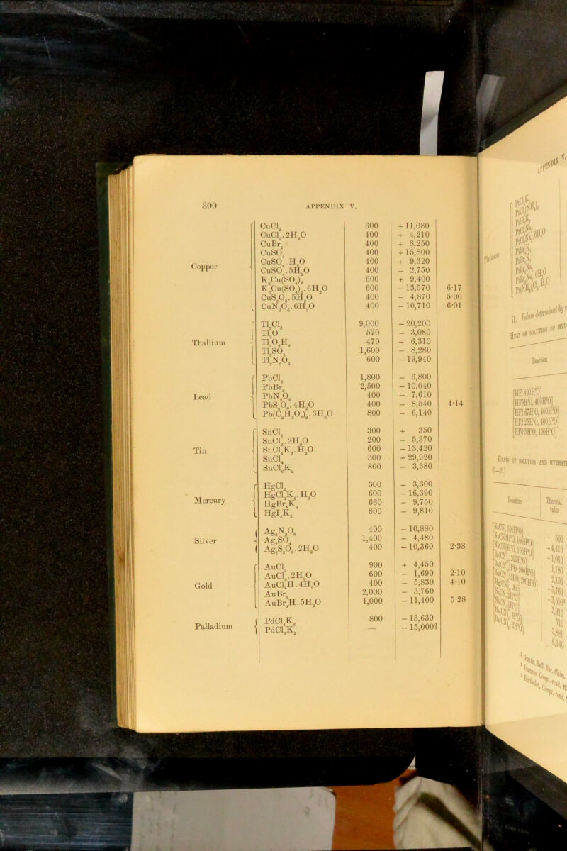800 Copper Thallium Lead Till Mercury Silver Gold Palladium APPENDIX V. CuCl, CuCl„.2H^O CuBi'^ CuSO^ CuSO,. H,.0 CuS0^.5H,0 K,Cu(SOJ, K„Cu(SO,)„.6H^O CuSp,.5H„0 CuNp„.6H^O T1,C1 T1„0 Tl.SO, PbCl, PbBr, PbN/O, PbS;0,.4H,0 Pb(C,H30,),.3H,0 SnCl^ SnCl3.2H„0 SiiCl^K^.H^O SiiCl, SnCl„K. HgCl^ HgCl.K^.H^O HgBr,K„ Hgl.K^ ■ Ag.Np^ -^goSO, -A-goSPfl-^HjO A11CI3 A11CI3.2H3O AuCl,H. 4H3O AuBr AuBr,H.5H,0 PdCl.K^ PdCl3K3 600 400 400 400 400 400 GOO 600 400 400 9.000 570 470 1,600 600 1,800 2,500 400 400 800 300 200 600 300 800 300 600 660 800 400 1,400 400 900 600 400 2.000 1,000 800 I 0 6-17 5-00 OF HID sOLniO!< Htii Of HF,4(WH'0] HFoH'O,40()ffO] flfl-6/H'0,400H*0 HR'i’offO.lOOH’O HFfi'5ffO,4()0H'O] 4-14 flSiTS Of SOiniOS i\'D HYDRATI W.) + 11,080 + 4,210 + 8,250 + 15,800 + 9,320 - 2,750 1- 9,400 - 13,570 - 4,870 - 10,710 - 20,200 - 3,080 - 6,310 - 8,280 - 19,940 - 6,800 - 10,040 - 7,610 - 8,540 - 6,140 + 350 - 5,370 -13,420 + 29,920 - 3,380 - 3,300 - 16,390 - 9,750 - 9,810 -10,880 - 4,480 -10,360 + 4,450 - 1,690 - 5,830 - 3,760 -11,400 -13,630 -15,000? 2-38 2-10 4- 10 5- 28