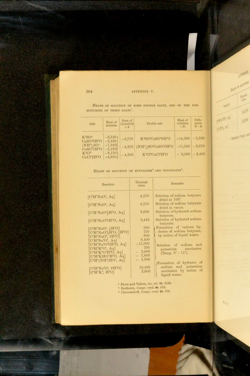 Heats op solution of butyrates® and succinates®. Eeaction Thermal value Eemarks ^H'NaO®, Aq] i^H'NaO®, Aq] !‘H'NaO®^H®0, Aq] !^H'Na0®3H®0, Aq] )‘H'NaO®, 1H®0] ;^H'NaO®|H®0, l-ffO] rH’NaO®, 3H®0] rH‘J^a®0\ Aq] yH'Na®0^6H®0, Aq] Aq] Aq] :^H^KH0^H®0, Aq] :!•'HXNH•‘)HO^ Aq] :;^HNa®0^ 6H®0] H®0] 4,270 4,210 3,660 3,440 580 220 800 8.400 11,000 200 - 3,400 - 7,600 - 4,900 19.400 3,600 Solution of sodium Imtyrate dried at 100. Solution of sodium butyrate dried in vacuo. Solution of hydrated sodium butyrate. Solution of hydrated sodium butyrate. I Formation of various hy- I- drates of sodium butyrate, ) by action of liquid water. Solution of sodium and potassium succinates. (Temp. 8 - 11). (■Formation of hydrates of sodium and potassium succinates by action of liquid water. 1 Favre and 'Valson, loc. cit. 73. 1150. • Berthelot, Compt. rend. 80. 512. 3 niiroustchoff. Compt. rend. 89. 570. 04 APPENDIX V. Heats op solution of some double salts, and of the con- riTUENTS OF THESE SALTS'. Salt Heat of solution Sum of (l)and(2) = A Double salt Heat of solution = B. Diffe- rence B-A -6,3401 -2,430 ( -1,940\ -2,430) ,1501 ,650/ -9 -f4, -8,770! K®S0^CuS0^6H®0 -4,370 -4,500 ; (NH^),S0^CuS0^6H®0 K®Cl®CuCPH®0 -14,360 -11,240 - 6,980 -5,590 - 6,870 - 2,480 10^5H®0 r),so^ 10^5H®0 Ip 5f2H®0
