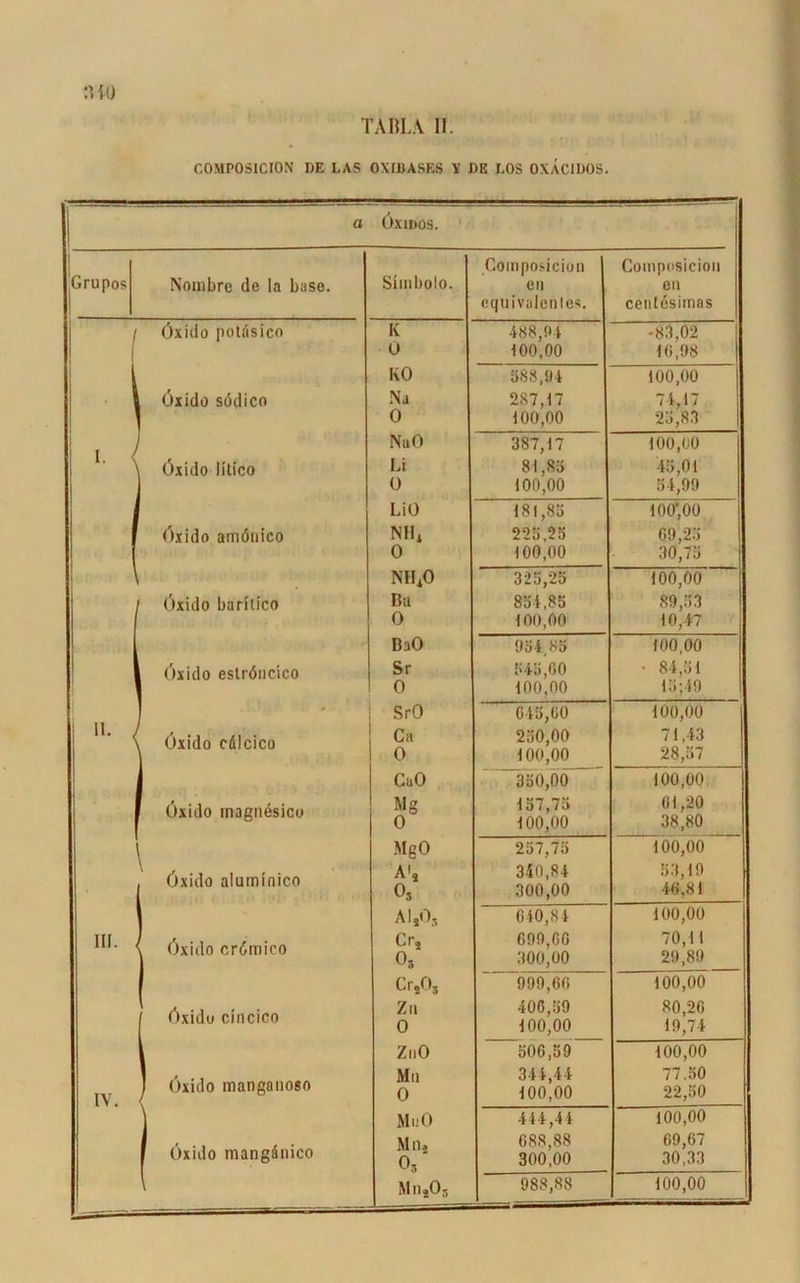 TABIA II. C.OMPOSICION DE LAS OXIBASES Y DE LOS OXACIDOS. io a ÖXIDOS. Grupos Simbolo. Coiriposieion Cotnposicioii Nombre de la base. cn en equivalenles. centesimas / Öxido potfisico K 488,0 t -83,02 1 0 100,00 16,98 KO 588,04 100,00 Öxido södico Na 287,17 74,17 0 100,00 23,83 I. ^ NuO 387,17 100,00 Öxido litico Li 81,83 45,01 0 100,00 54,99 LiO 181,85 ioo;oo Öxido amönico NH* 225,25 69,25 0 100,00 30,75 \ NH/) 325,25 100,00 Öxido barilico Ba 854,85 89,53 0 100,00 10,47 BaO 934/5 100,00 , Öxido eslröncico Sr 5 45,GO • 84,51 0 100,00 15;49 II. J # SrO 645,60 100,00 Öxido cdlcico Ca 0 250.00 100.00 71,43 28,57 CuO 350,00 100,00 Öxido magnesicu Mg 0 137,75 100,00 61,20 38,80 MgO 257,75 100,00 \ , Oxido alummico A', o3 340,84 .300,00 53,19 46,81 AI,ö, 640,84 100,00 III. \ Öxido crömico Cr* o3 099,GC 300,00 70,11 29,89 Cr*03 999,60 100,00 f öxido cincico Zn 0 400,59 100,00 80,26 19,74 l ZuO 506,59 100,00 1 Öxido manganoso Mn 344,44 77.50 IV. 0 100,00 22,50 j MnO 444,44 100,00 1 Öxido mangänico Mn, Os 688,88 300,00 69,67 30,33