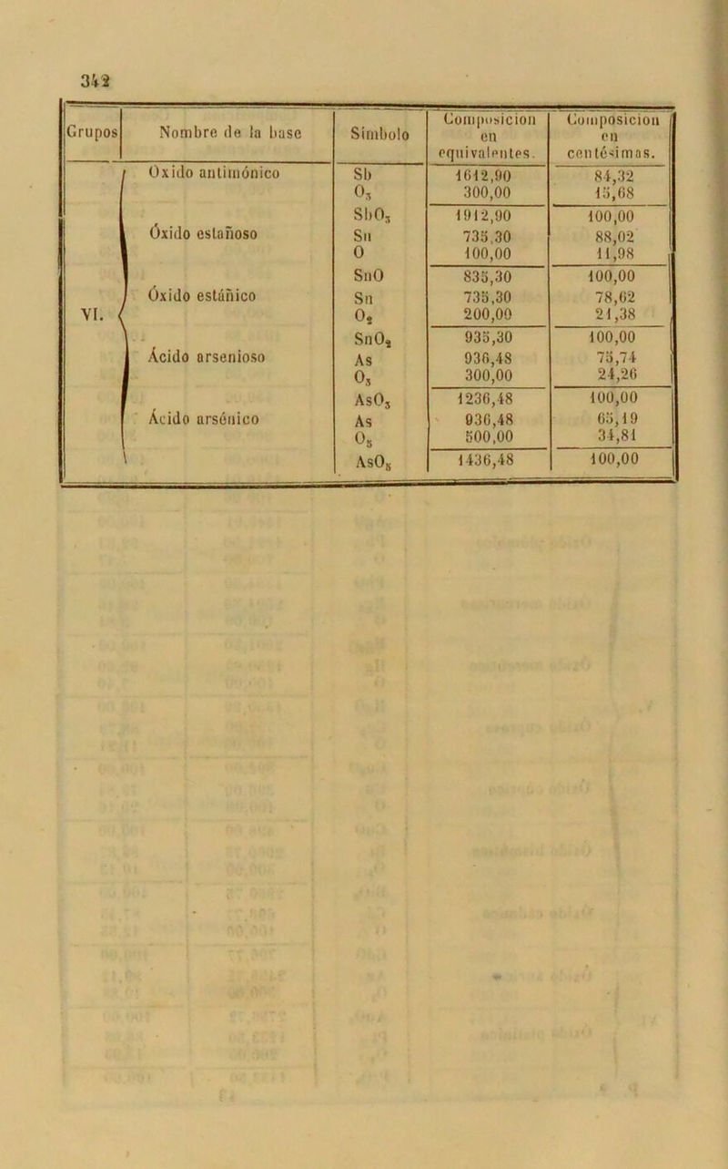 Grupos Nombre de la base Simholo Couiposicion cn äquivalentes. Gomposicion eil centO-dmas. Oxido anlimönico Sb 1642,90 84,32 0, 300,00 15,68 SbOs 1012,00 100,00 Öxido eslanoso Su 735 30 88,02 0 100,00 11,08 SnO 835,30 100,00 ' Öxido estünico Sn 735,30 78,02 VI. ^ o, 200,00 21,38 l SnO, 035,30 100,00 i Äcido arsenioso As 936,48 75,74 o, 300,00 24,20 As05 1236,48 100,00 Äcido urseuieo As 030,48 05,10 o5 500,00 34,81 \ AsOs 1436,48 100,00