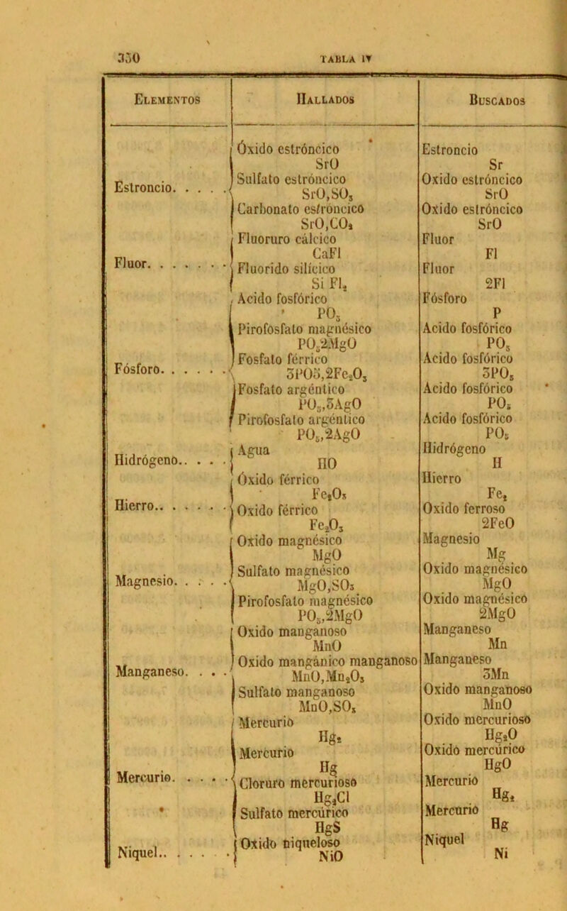 Estroncio. Fluor. Fösforo. Ilidrögeno.. Hierro.. . . Magnesio. Manganeso. Mercurio. Niquel. Öxitlo eströncico Srü Sulfato eströncico \ SrÜ, SO, | Carbonato eströncico | SrO,CO, Fluoruro ealcico CaFl Fluorido silicico Si FI, Acido fosförico PO, Pirofosfalo magnesico P062Mgü Fosfalo ferrico 3P0$,2Fe,0, jFosfato argentico / PO„oAgO f Pirofosfalo argentico POt,2AgO | Agua j no öxido ferrico Fe,Os i Oxido ferrico Fc20, Oxido magnesico MgO Sulfato magnesico MgO.SOi | Pirofosfalo magnesico P0„2Mg0 I Oxido manganoso MnO Oxido mangänico manganoso i MnO, Mn,0, I Sulfato manganoso f MnO,SO, I Mercurio Hg, i Mercurio Hg i Cloruro mercurioso Hg,CI Sulfato mercürico ngs i Oxido niqueloso j NiO Estroncio Sr Oxido eströncico SrO Oxido eströncico SrO Fluor Fl Fluor 2F1 Fösforo P Acido fosförico PO, Acido fosförico 3PO, Acido fosförico PO, Acido fosförico POt Ilidrögeno II Hierro Fe, Oxido ferroso 2FeO Magnesio Mg Oxido magnesico MgO Oxido magnesico 2MgO Manganeso Mn Manganeso oMn Oxido manganoso MnO Oxido mercurioso Ug,0 Oxido mercürico HgO Mercurio Hg, Mercurio Hg Niquel Ni