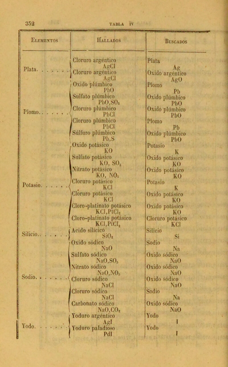 Plata Plorao. Potasio. Silicio. Sodio. Yodo. Cloruro argüntico AgCl \ Cloruro argöntico f AgCl I Oxido plümbico PbO Sulfato plümbico PbO,SO* Cloruro plümbico \ PbCl ]Cloruro plümbico / PbCI f Sülfuro plümbico [ Pb,S Oxido potasico KO Sulfalo potasico KO, SO- Nitrato potasico KO, NOs Cloruro potasico KCl iCloruro potasico I KCl Cloro -platinato potasico KCl.PtClä . Cloro-platinalo potasico 1 KCl,PlCIt j Acido silicico •| SiOi i Oxido södico NaO [ Sulfato södico NaO, S03 I Nitrato södico j NaO,NO:i •^Cloruro södico NaCl I Cloruro södico NaCl Carbonalo södico Na0,C04 Yoduro argcntico I Agl I Yoduro paladioso Blscados Plata Ag Oxido argentico AgO Plomo Pb Oxido plümbico PbO Oxido plümbico PbO Plomo Pb Oxido plümbico PbO Potasio K Oxido potasico KO Oxido potasico KO Potasio K Oxido potasico KO Oxido potasico KO Cloruro potasico KCl Silicio Si Sodio Na Oxido södico NaO Oxido södico NaO Oxido södico NaO Sodio Na Oxido södico NaO Yodo I Yodo