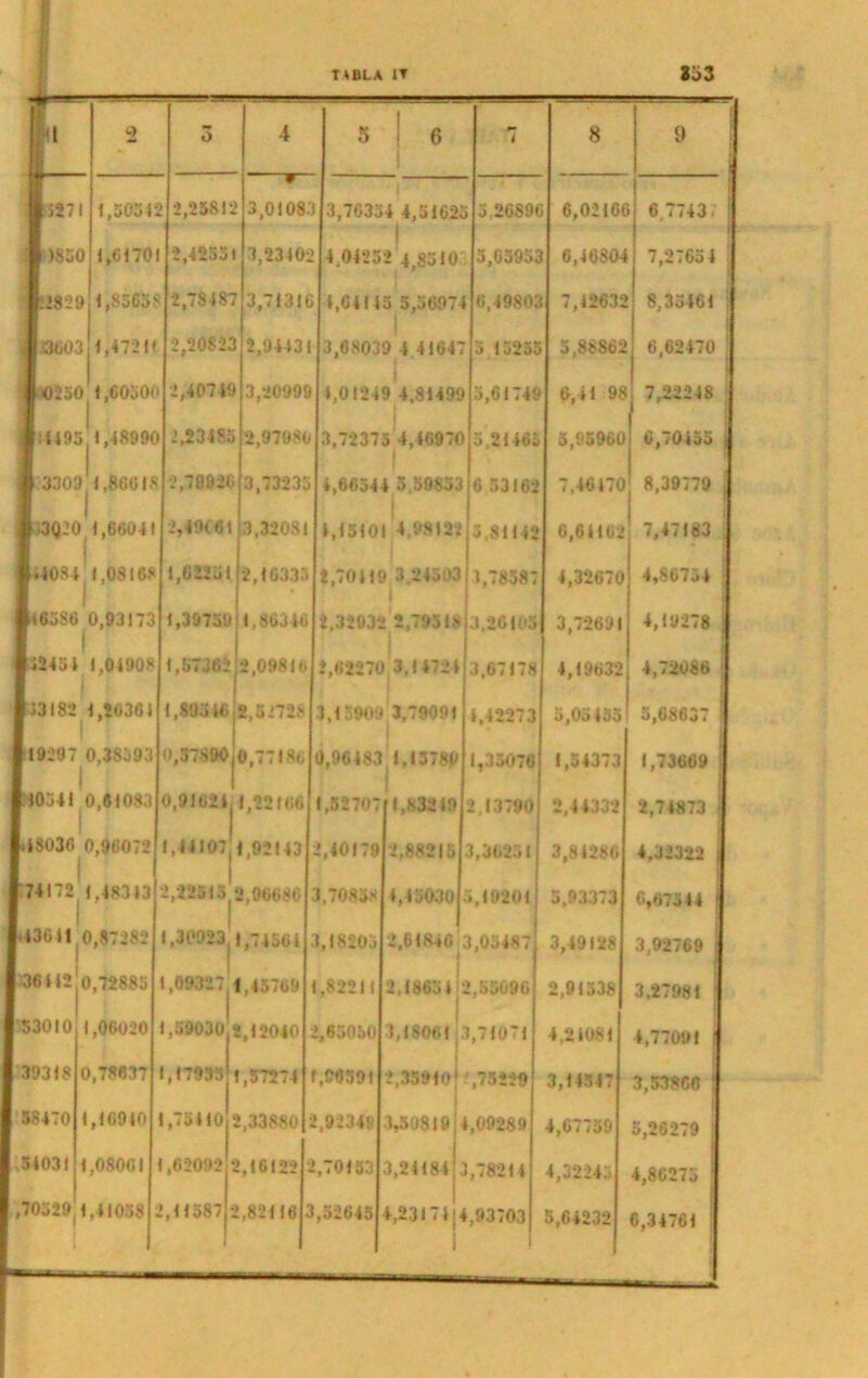 •nBLA IT J53 T5 ll 527 1 >850 »829 Ö6Ü3 «250 c> 1,50342 1,61701 1,S563S 1,47211 1,60500 4495 1,48990 3309j1,80618 •3Q »0 1,60041 .4084 1,08168 »6386 0,93173 I 42454 1,04908 i 43182 1,26361 19297 0,38593 10541 0,61083 36412 53010 39318 58470 .34031 48030 0,96072 74172 1,48343 43611,0,87282 0,72885 1,06020 0,78637 1,16910 1,08001 2,25812 2,42531 2.784S7 2,20823 2,40749 2,23485 2,70926 2,49(61 1,62231 1,39759 1,67362 ,89346 ,37890| ,70329.1,41038 1,17935 1,75410 1,62092 2,11587 2,16122 2,82116 5 ! 6 *- i 8 9 ! 1 3,70354 4,51623 1 i 5,26891 3 6,02 GC 6 7743/ ' j i 4 04252 4 8510 5,G395; 1 6,46804 7,27654 1,64145 5,56974 6,4980; 1 7,42632 8,35461 | 3,68039 4 41647 5 1525» 5,88862 6,62470 j 1,01249 4.81499 5,6174t 6,41 98 7,22248 j 3,72375 4,46970 5,2146s 5,95960 6,70455 j 66544 5;5Ö853 6 53163 7,46470 8,39779 j 4,1510! 4,98122 5,81142 6,64162 7,47183 ; 2,70419 3.24303 1,78587 4,32670 4,86754 j 2,32032 2,79318 3.26105 3,72691 4,19278 j 2,62270 3.1472 4 3.67178 4,19632 4,72086 \ 3,13909 3,79091 4,42273 5,05435 5,68637 0,96483 1,13780 1,35076 1,54373 1,73669 1,52707 1,83240 2,13790 2,44332 2,74873 j 2,40179 2,88215 3,36251 3,84286 4,32322 j 3,70838 4,45030 • i, 19201 5,93373 6,67344 j 1,18205 2,61846;; 1,05487 3,49128 3,92769 i 1,82211 2,18654j2,55096 2,91538 3,27981 : 2,65030 3,18061 3,71071 4.2 4081 4,77091 j 1,96591 2,3591o| ,75229 3,14547 ; 3.538CC j 2,92348 3,30819 j 4,0928» 4,67759 5,26279 j 1,70153 3,24184!3,7821i 4,32245 4,86275 1,52645 4,2.3174*4,93703 1 5,64232 6,34761 1