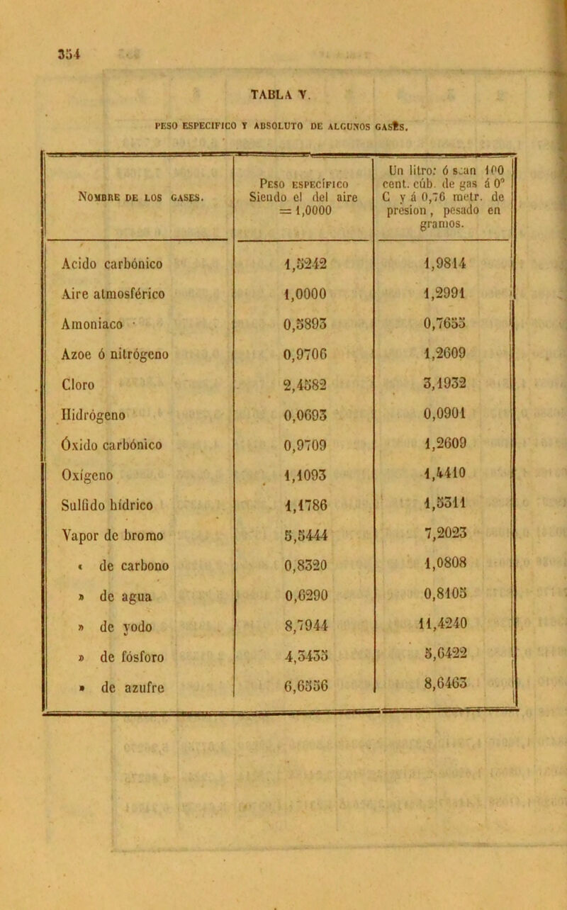 TABLA V PESO ESPECIFICO Y ABSOLUTO DE ALCUSOS GASts. Nombke DE LOS GASES. Peso especifico Siendo el del aire = 1,0000 Un litro: 6 s:an 100 cent. cüb. de gas d 0° C y ä 0,70 roetr. de presion, pesado en gramos. Acido carbönico 1,5242 i 1,9814 Aire almosfdrico 1,0000 1,2991 Amoniaco • 0,5893 0,7655 Azoe ö nitrögcno 0,9700 1,2609 Cloro 2,4582 3,1932 Hidrögeno 0,0693 0,0901 Öxido carbönico 0,9709 1,2609 Oxi'geno 1,1093 1,4-410 Sullido bidrico 1,1786 1,5311 Vapor de bromo 5,5444 7,2023 * de carbono 0,8320 1,0808 » de agua 0,0290 0,8105 » de vodo V 8,7944 11,4240 1 i r> de fösforo 4,5435 5,6422 » de azufre 6,6556 8,6463 i