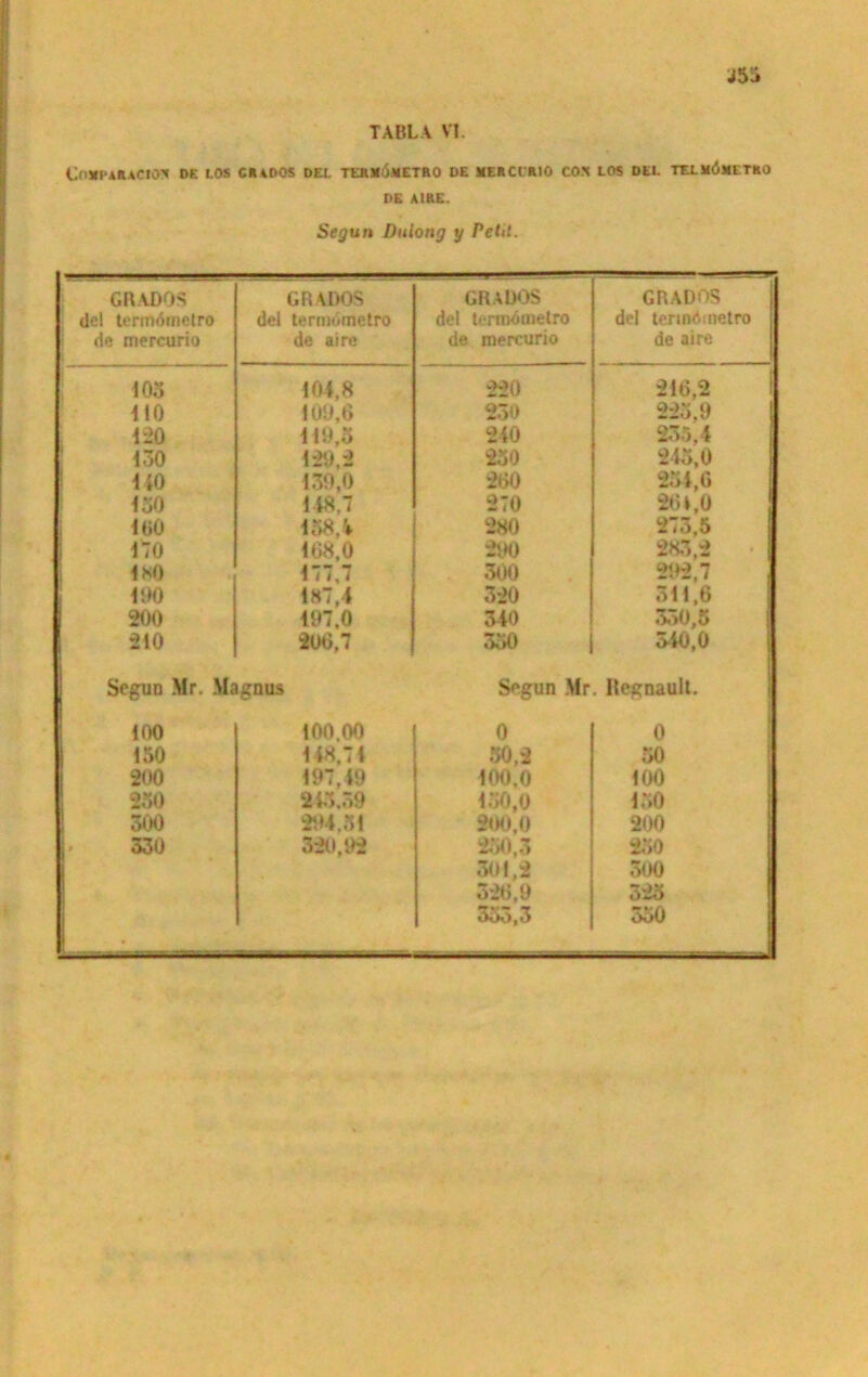 Co*PAfUCK>* DE LOS CR ADOS DEL TERMÖMETRO DE MERCLRIO COR LOS DEL TELMÖMETKO DE AIRE. Segun Dulong y Petit. GRADOS del termdmclro i de mercurio GRADOS del termdmetro de aire GRADOS del teraömetro de mercurio GRADOS del tenndinetro de aire 103 104,8 220 216,2 110 109,6 250 223.9 120 119,5 240 235,4 130 129,2 230 243,0 140 139,0 260 254,6 130 148,7 270 26*, 0 100 158/* 280 273,5 170 168,0 290 283,2 1*0 177,7 300 292,7 1i>0 187,4 320 341,6 200 197,0 340 330,5 210 206,7 350 5-40,0 Segun Mr. Magnus Segun Mr. Ilegnault. 100 100,00 0 0 150 148,74 50,2 50 200 197,49 100,0 100 250 243.39 150,0 150 300 294,51 200,0 200 330 320,92 250,3 250 301,2 300 326,9 325 . 353,3 350