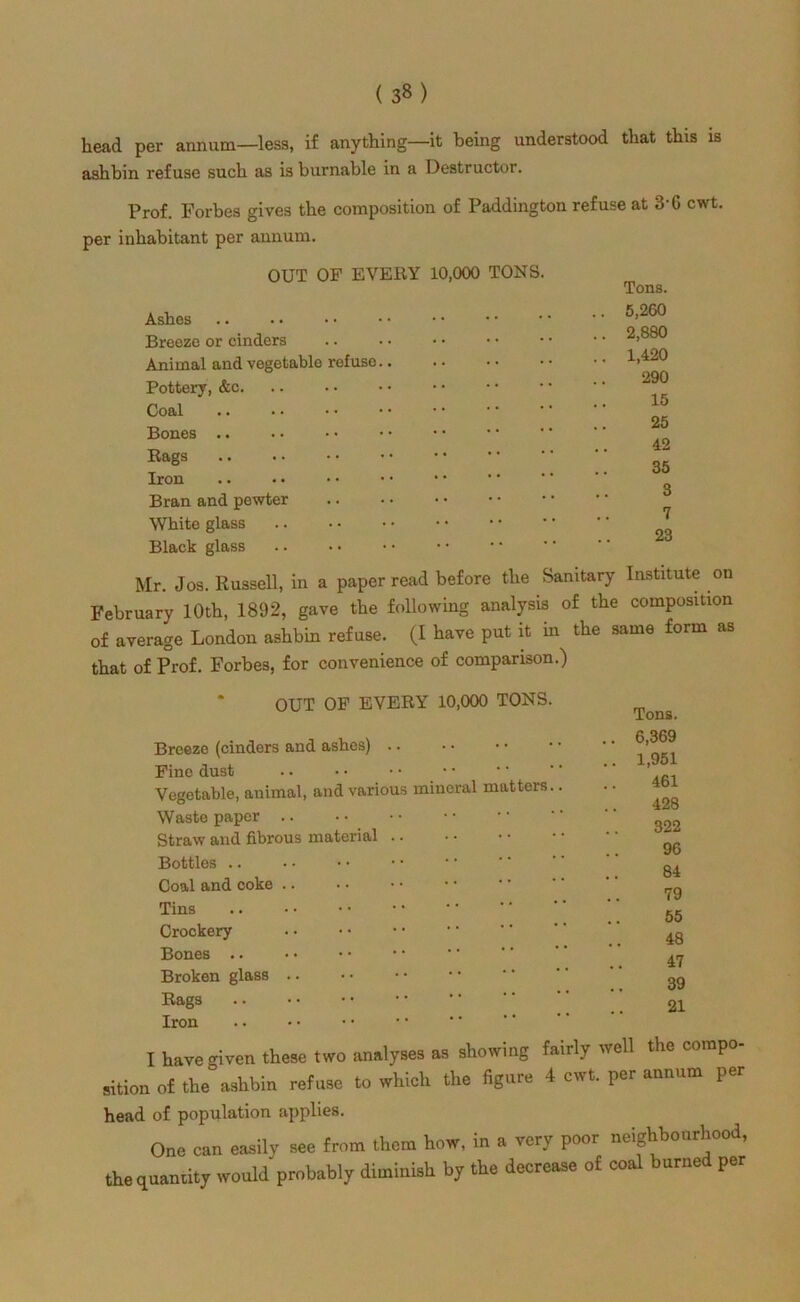 head per annum—less, if anything—it being understood that this is ashbin refuse such as is burnable in a Destructor. Prof. Forbes gives the composition of Paddington refuse at 3G cwt. per inhabitant per annum. OUT OP EVEItY 10,000 TONS Ashes Breeze or cinders Animal and vegetable refuse Pottery, &c. Coal Bones .. Rags Iron Bran and pewter Whito glass Black glass Tons. 5,260 2,880 1,420 290 15 25 42 35 3 7 23 Mr. Jos. Russell, in a paper read before the Sanitary Institute on February 10th, 1892, gave the following analysis of the composition of average London ashbin refuse. (I have put it in the same form as that of Prof. Forbes, for convenience of comparison.) OUT OP EVERY 10,000 TONS. Tons. Breeze (cinders and ashes) Fine dust .. • • Vegetable, animal, and various mineral matters.. Waste paper Straw and fibrous material .. Bottles .. Coal and coke .. Tins Crockery Bones .. Broken glass Rags Iron 6,369 1,951 461 428 322 96 84 79 55 48 47 39 21 I have given these two analyses as showing fairly well the compo- sition of the ashbin refuse to which the figure 4 cwt. per annum per head of population applies. One can easily see from them how, in a very poor neighbourhood, the quantity would probably diminish by the decrease of coal burned per