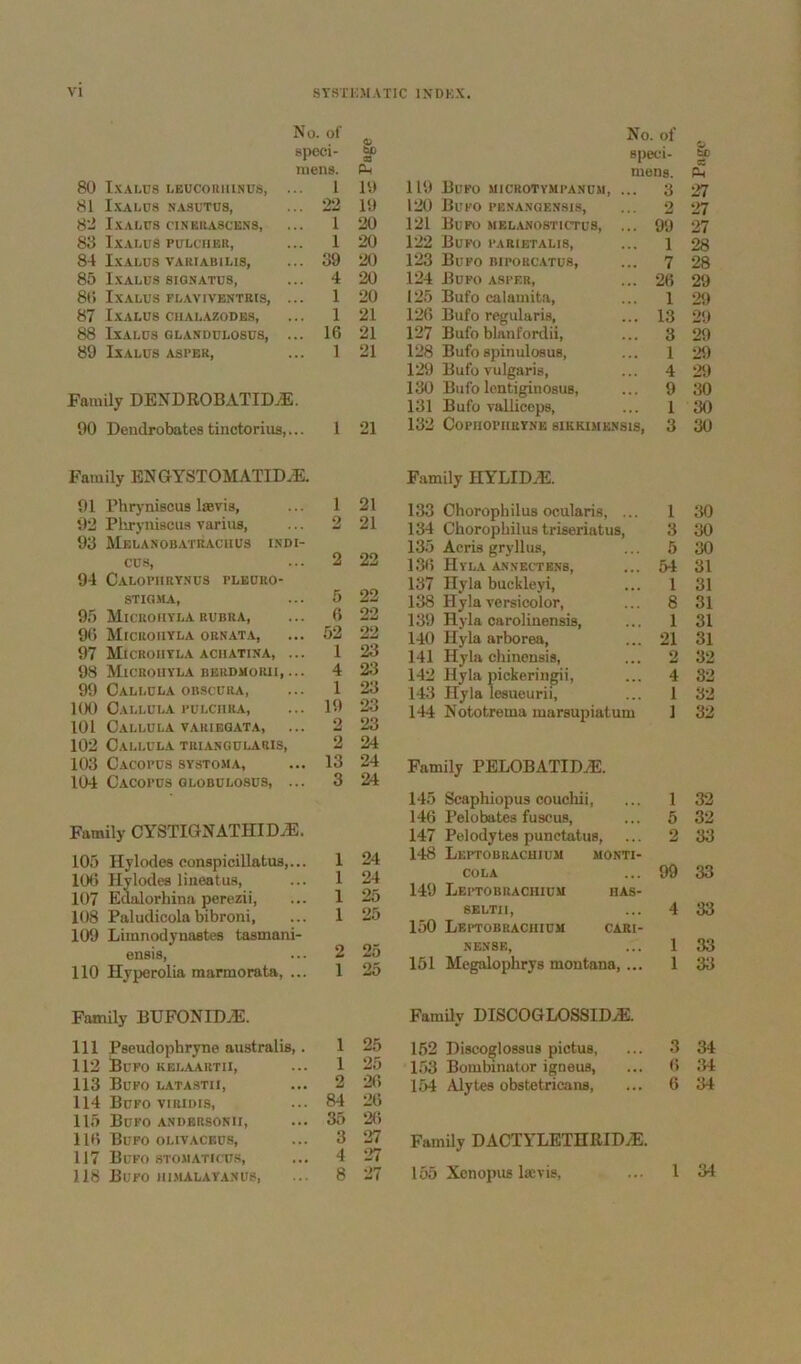 No. of epm- be a mens. Ph 80 l.VALUS LBUCORllINUS, ... 1 19 81 I.VALUS NA3UTU8, ... 22 19 82 I.VALC8 CI.NER.ASCBNS, ... 1 20 83 IXAIiUS PULCUBR, ... 1 20 84 I.VAUUS VARIABILI8, ... 39 20 85 I.VALUS 8IONATU8, ... 4 20 86 IXALUS FLAVIVENTRI8, ... 1 20 87 IxALUS CIIABAZODES, ... 1 21 88 IXAI.DS GLASDULOSUB, ... 16 21 89 IxALUS ASPEK, ... 1 21 Family DENDROBATID^. 00 Dendrobates tinctorius,... 1 21 No. of ^ speci- mens. 110 BUPO MICROTYMPANUM, ... 3 27 120 Buko pe.nangessis, ... 2 27 121 BuPO MELANOSTICTUS, ... 9‘J 27 122 Buto karietalis, ... 1 28 123 Buko biporc.atus, ... 7 28 124 Bupo ASKER, ... 20 29 125 Bufo calamita, ... 1 21) 126 Bufo regularis, ... 13 20 127 Bufoblanfordii, ... 3 20 128 Bufospinulosus, ... 1 20 129 Bufo vulgaris, ... 4 20 130 BufolentiginosuB, ... 0 30 131 Bufo valliceps, ... 1 30 132 CoPIIOPIlUYNE 8IKKIMENS1S, 3 30 Family ENGYSTOMATID.E. 01 Phryniscus IsBvis, 1 21 02 Pliryniscus varius, 03 Mblanobatraciiub isdi- 2 21 en.s, 94 Calopiiry.nus pleoro- 2 22 STIGStA, 5 22 95 MiCKOIIYEA RUBRA, 6 22 96 Microiiyla ornata, 52 22 97 Microiiyla AciiATixA, ... 1 23 08 Microiiyla berdmorii, ... 4 213 99 Callula obscura. 1 23 100 Callula pulciira, 10 23 101 Callula varibgata, 2 23 102 Callula triangularis. 2 24 103 Cacopus systoma, 13 24 104 Cacopus globulosus, ... 3 24 Family CYSTIGNATHIDiE. 105 Hylodes conspicillatus,... 1 24 106 Hylodes liueatus, 1 24 107 Edalorhina perezii. 1 25 108 Paludicola bibroni, 1 25 109 Limnodynaetes tasmani- ensis, 2 25 110 Hyperolia marmorata, ... 1 25 Family BUFONIDiE. Ill Pseudophryne australis,. 1 25 112 Bupo kelaartii. 1 25 113 Bupo latastii, 2 26 114 Bupo viridis. 84 26 115 Bufo andbrsonii, 35 26 116 Bufo olivaceus. 3 27 117 Bufo HTOiiATicus, 4 27 118 Bufo iii.'iALAVANU8, 8 Family HYLIDiE. 133 Chorophilus ocularis, ... 1 30 134 Chorophilus triseriatus, 3 30 135 Acris gryllus, ... 5 30 136 HyLA A.«IJfECTBNS, ... 54 31 137 Ilyla buckleyi, ... 1 31 138 Hylaversicolor, ... 8 31 139 Hyla oarolinensis, ... 1 31 140 Ilyla arborea, ... 21 31 141 Hyla chinensis, ... 2 32 142 Hyla pickeriiigii, ... 4 32 143 Hyla lesueurii, ... 1 32 144 Nototrema marsujjiatum 1 32 Family PELOBATIDjE. 145 Scaphiopus coucliii. 1 32 146 Pelobates fuscus. 5 32 147 Pelodytes punctatus, 2 33 148 Leitobrachium monti- COLA 99 33 140 Leptobrachium has- 8ELTI1, 4 33 150 Leptobrachium cari- NEN8E, 1 33 151 Megalophrys montana, ... 1 33 FamUy DISCOGLOSSID./E. 152 Discoglossus pictus, 3 34 153 Bombinator igneus, 6 34 154 Alytes obstetricans. 6 34 Family DACTYLETHRID./E.
