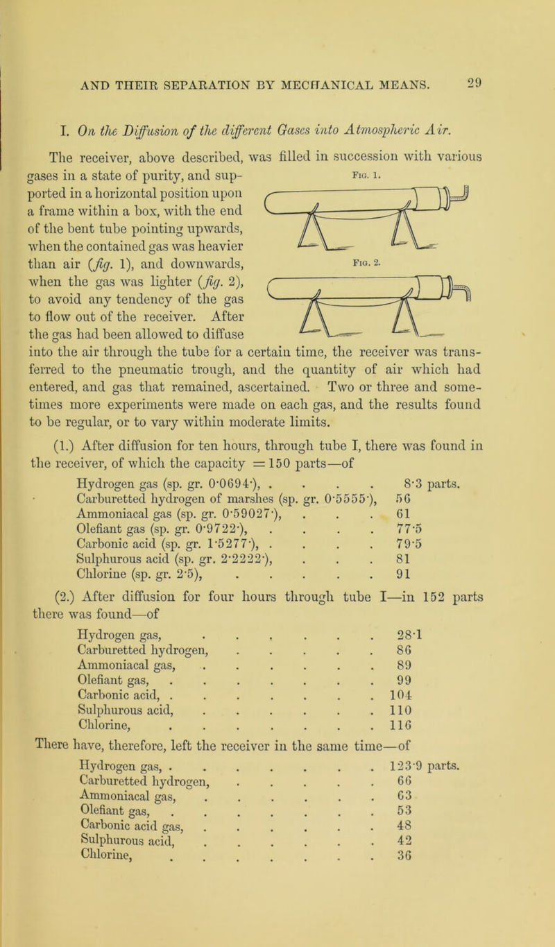 I. On the Diffusion of the different Gases into Atmospheric Air. The receiver, above described, was filled in succession with various gases in a state of purity, and sup- ported in a horizontal position upon a frame within a box, with the end of the bent tube pointing upwards, when the contained gas was heavier than air (fig. 1), and downwards, when the gas was lighter (fig. 2), to avoid any tendency of the gas to flow out of the receiver. After the gas had been allowed to diffuse Fig. 1. into the air through the tubs for a certain time, the receiver was trans- ferred to the pneumatic trough, and the quantity of air which had entered, and gas that remained, ascertained. Two or three and some- times more experiments were made on each gas, and the results found to be regular, or to vary within moderate limits. (1.) After diffusion for ten hours, through tube I, there was found in the receiver, of which the capacity =150 parts—of Hydrogen gas (sp. gr. 0*0694*), .... 8*3 parts. Carburetted hydrogen of marshes (sp. gr. 0*5555*), 56 Ammoniacal gas (sp. gr. 0*59027), . . . 61 Olefiant gas (sp. gr. 0*9722*), .... 77*5 Carbonic acid (sp. gr. 1*5277*), . . . . 79*5 Sulphurous acid (sp. gr. 2*2222*), ... 81 Chlorine (sp. gr. 2*5), . . . . .91 (2.) After diffusion for four hours through tube I—in 152 parts there was found—of Hydrogen gas, ...... 28*1 Carburetted hydrogen, . . . . .86 Ammoniacal gas, . . . . . .89 Olefiant gas, . . . . . . .99 Carbonic acid, . . . . . . .104 Sulphurous acid, . . . . . .110 Chlorine, . . . . . . .116 There have, therefore, left the receiver in the same time—of Hydrogen gas, . . . . . . .123*9 parts. Carburetted hydrogen, . . . . .66 Ammoniacal gas, . . . . . .63 Olefiant gas, ....... 53 Carbonic acid gas, . . . . . .48 Sulphurous acid, . . . . . .42 Chlorine, 36