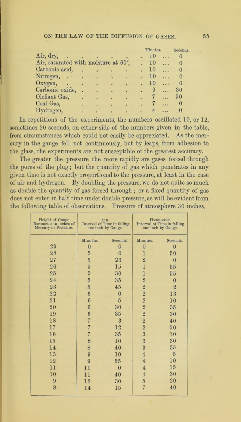 Minutes. Seconds. Air, dry, . 10 ... 0 Air, saturated with moisture at 60°, . 10 ... 0 Carbonic acid, .... . 10 ... 0 Nitrogen, ..... . 10 ... 0 Oxygen, ..... . 10 ... 0 Carbonic oxide, .... 9 ... 30 Olefiant Gas, .... 7 ... 50 Coal Gas, .... . 7 ... 0 Hydrogen, .... 4 ... 0 In repetitions of the experiments, the numbers oscillated 10, or 12, sometimes 20 seconds, on either side of the numbers given in the table, from circumstances which could not easily be appreciated. As the mer- cury in the gauge fell not continuously, but by leaps, from adhesion to the glass, the experiments are not susceptible of the greatest accuracy. The greater the pressure the more rapidly are gases forced through the pores of the plug; but the quantity of gas which penetrates in any given time is not exactly proportional to the pressure, at least in the case of air and hydrogen. By doubling the pressure, we do not quite so much as double the quantity of gas forced through ; or a fixed quantity of gas does not enter in half time under double pressure, as will be evident from the following table of observations. Pressure of atmosphere 30 inches. Height of Gauge Barometer in inches of Mercury or Pressure. Air. Interval of Time in falling one inch by Gauge. Hydrogen. Interval of Time in falling one inch by Gauge. 29 Minutes. 0 Seconds. 0 Minutes. 0 Seconds. 0 28 5 0 1 50 27 5 23 2 0 26 5 15 1 55 25 5 30 1 55 24 5 35 2 0 23 5 45 2 2 22 6 0 2 13 21 6 5 2 10 20 6 30 2 35 19 6 35 2 30 18 7 3 2 40 17 7 12 2 50 16 7 35 3 10 15 8 10 3 30 14 8 40 3 35 13 9 10 4 5 12 9 55 4 10 11 11 0 4 15 10 11 40 4 30 9 12 30 5 20 8 14 15 7 40