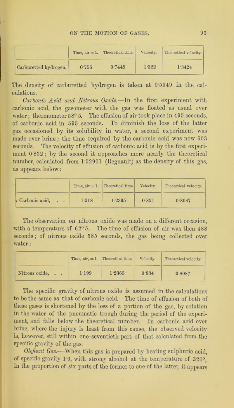 Time, air = 1. Theoretical time. Velocity. Theoretical velocity. Carburetted hydrogen, 0-756 0-7449 1-322 1-3424 The density of carburetted hydrogen is taken at 0‘5549 in the cal- culations. Carbonic Acid and Nitrous Oxide.—In the first experiment with carbonic acid, the gasometer with the gas was floated as usual over water; thermometer 58a5. The effusion of air took place in 495 seconds, of carbonic acid in 595 seconds. To diminish the loss of the latter gas occasioned by its solubility in water, a second experiment was made over brine : the time required by the carbonic acid was now 603 seconds. The velocity of effusion of carbonic acid is by the first experi- ment 0‘832; by the second it approaches more nearly the theoretical number, calculated from 1‘52901 (Regnault) as the density of this gas, as appears below: Time, air = 1. Theoretical time. Velocity. Theoretical velocity. » Carbonic acid, . . 1-218 1-2365 0-821 0-8087 The observation on nitrous oxide was made on a different occasion, with a temperature of 62° 5. The time of effusion of air was then 488 seconds; of nitrous oxide 585 seconds, the gas being collected over water: Time, air, = 1. Theoretical time. Velocity. Theoretical velocity. Nitrous oxide, . . 1199 1-2365 0-834 0-8087 The specific gravity of nitrous oxide is assumed in the calculations to be the same as that of carbonic acid. The time of effusion of both of these gases is shortened by the loss of a portion of the gas, by solution in the water of the pneumatic trough during the period of the experi- ment, and falls below the theoretical number. In carbonic acid over brine, where the injury is least from this cause, the observed velocity is, however, still within one-seventieth part of that calculated from the specific gravity of the gas. Olefiant Gas.—When this gas is prepared by heating sulphuric acid, of specific gravity 16, with strong alcohol at the temperature of 320°, in the proportion of six parts of the former to one of the latter, it appears