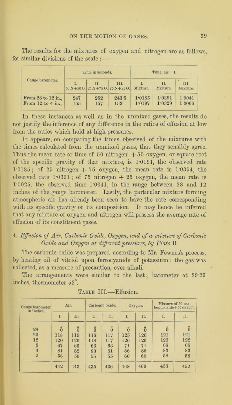 The results for the mixtures of oxygen and nitrogen are as follows, for similar divisions of the scale:— Gauge barometer. Time in seconds. Time, air =1. I. II. ill. I. II. in. 50N+50 0. 25 N+75 0. 75N+25 0. Mixture. Mixture. Mixture. From 2S to 12 in., 247 252 243 5 T01S5 1-0391 1 0041 From 12 to 4 in., 155 157 153 1-0197 1-0329 1-0066 In these instances as well as in the unmixed gases, the results do not justify the inference of any difference in the ratios of effusion at low from the ratios which hold at high pressures. It appears, on comparing the times observed of the mixtures with the times calculated from the unmixed gases, that they sensibly agree. Thus the mean rate or time of 50 nitrogen +50 oxygen, or square root of the specific gravity of that mixture, is TO 191, the observed rate T01S5 ; of 25 nitrogen + 75 oxygen, the mean rate is T0354, the observed rate T0391 ; of 75 nitrogen + 25 oxygen, the mean rate is T0025, the observed time T0041, in the range between 28 and 12 inches of the gauge barometer. Lastly, the particular mixture forming atmospheric air has already been seen to have the rate corresponding with its specific gravity or its composition. It may hence be inferred that any mixture of oxygen and nitrogen will possess the average rate of effusion of its constituent gases. 4. Effusion of Air, Carbonic Oxide, Oxygen, and of a mixture of Carbonic Oxide and Oxygen at different pressures, by Plate B. The carbonic oxide was prepared according to Mr. Fownes’s process, by heating oil of vitriol upon ferrocyanide of potassium : the gas was collected, as a measure of precaution, over alkali. The arrangements were similar to the last; barometer at 29-29 inches, thermometer 52°. Table III.—Effusion. Gauge barometer in inches. Air. Carbonic oxide. Oxygen. Mixture of 50 car- bonic oxide+50 oxygen. i. II. I. II. I. II. I. II. u // Jl // it U /( Sf 2S 0 0 0 0 0 0 0 0 20 118 119 116 117 125 126 121 121 12 120 120 118 117 126 126 123 122 S 67 66 66 66 71 71 68 6S 4 81 82 80 81 S6 86 S3 83 2 56 56 55 55 60 60 5S 58 442 443 435 436 46S 469 453 452