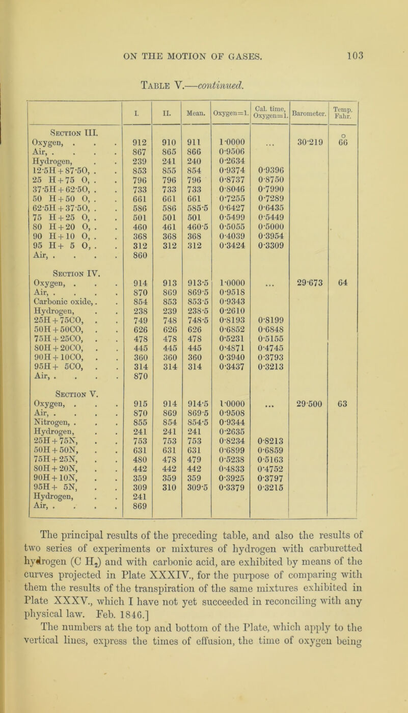 Table Y.—continued. I. II. Mean. Oxygen=l. Cal. time, Oxygen=l. Barometer. Temp. Fahr. Section III. o Oxygen, . 912 910 911 1 -oooo 30-219 66 Air, .... 867 S65 866 0-9506 Hydrogen, 239 241 240 0-2634 12-5H + S7-50, . S53 855 854 0-9374 0-9396 25 H + 75 0, . 796 796 796 0-8737 0-8750 37-5H +62-50, . 733 733 733 0-8046 0-7990 50 H + 50 0, . 661 661 661 0-7255 0-7289 62-5H +37 50, . 5S6 586 585-5 0-6427 0-6435 75 H + 25 0, . 501 501 501 0-5499 0-5449 SO H + 20 0, . 460 461 460-5 0-5055 0-5000 90 H+10 0, . 368 368 368 0-4039 0-3954 95 H+ 5 0, . 312 312 312 0-3424 0-3309 Air, .... 860 Section IV. Oxygen, . 914 913 913-5 1-0000 • • • 29-673 64 Air, .... 870 869 869-5 0-951S Carbonic oxide,. 854 853 853-5 0-9343 Hydrogen, 238 239 23S-5 0-2610 25H + 75CO, . 749 748 74S-5 0-8193 0-S199 50H + 50CO, . 626 626 626 0-6852 0-6848 75H + 25CO, . 478 47S 478 0-5231 0-5155 SOH + 20CO, . 445 445 445 0-4871 0-4745 90H+10CO, . 360 360 360 0-3940 0-3793 95II+ 5 CO, . 314 314 314 0-3437 0-3213 Air, .... 870 Section V. Oxygen, . 915 914 914-5 1-0000 • • • 29-500 63 Air, .... 870 S69 S69-5 0-9508 Nitrogen, . 855 854 854-5 0-9344 Hydrogen, 241 241 241 0-2635 25H + 75N, 753 753 753 0-8234 0-8213 SOH + SON, 631 631 631 0-6S99 0-6859 75H + 25N, 480 478 479 0-523S 0-5163 SOH + 20N, 442 442 442 0-4833 0-4752 90H + 10N, 359 359 359 0-3925 0-3797 95H+ 5N, 309 310 309-5 0-3379 0-3215 Hydrogen, 241 Air, .... 869 The principal results of the preceding table, and also the results of two series of experiments or mixtures of hydrogen with carburetted hydrogen (C H2) and with carbonic acid, are exhibited by means of the curves projected in Plate XXXIY, for the purpose of comparing with them the results of the transpiration of the same mixtures exhibited in Plate XXXV., which I have not yet succeeded in reconciling with any physical law. Feb. 184G.] The numbers at the top and bottom of the Plate, which apply to the vertical lines, express the times of effusion, the time of oxygen being