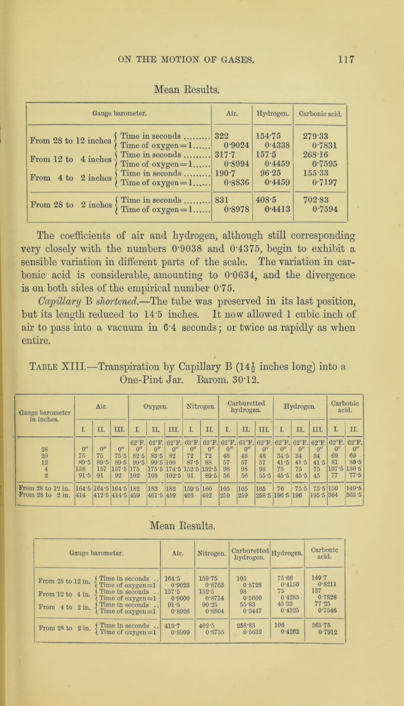 Mean Results. Gauge barometer. Air. Hydrogen. Carbonic acid. From 28 to 12 inches • From 12 to 4 inches From 4 to 2 inches Time in seconds 322 0-9024 3177 0-8994 1907 0-8836 154-75 0-4338 157-5 0-4459 96-25 0-4459 279-33 0-7831 268T6 07595 155-33 0-7197 Time of oxygen=1 Time in seconds Time of oxygen = 1 Time in seconds Time of oxygen = 1 From 28 to 2 inches Time in seconds 831 0-8978 408-5 0-4413 702-83 0-7594 Time of oxygen = 1 The coefficients of air and hydrogen, although still corresponding very closely with the numbers 0-9038 and 0'4375, begin to exhibit a sensible variation in different parts of the scale. The variation in car- bonic acid is considerable, amounting to 0-0634, and the divergence is on both sides of the empirical number 075. Capillary B shortened.—The tube was preserved in its last position, but its length reduced to 14'5 inches. It now allowed 1 cubic inch of air to pass into a vacuum in 6'4 seconds; or twice as rapidly as when entire. Table XIII.—Transpiration by Capillary B (14J inches long) into a One-Pint Jar. Barom. 30'12. Gauge barometer in inches. Air. Oxygen. Nitrogen. Carburetted hydrogen. Hydrogen. Carbonic acid. L II. III. I. II. III. I. II. I. II. III. I. II. III. I- ii. 28 0 0 0 62°F. 0 62°F. 0 62°F. 0 63°F. 0 63°F. 0 62°F. 0 61°F. 0 62°F. 0 62°F. 0 62°F. 0 62°F. 0 62°F. 0 62°F. 0 20 7 5 75 75-5 82-5 S3-5 82 72 72 4S 4S 48 34-5 34 34 69 69 12 89-5 S9'5 89-5 99-5 99 5 100 87-5 88 57 57 57 41-5 41 -5 41-5 SI SO-5 4 158 157 1575 175 175 5 174-5 152-5 152-5 98 98 98 75 75 75 137-5 136-5 2 91-5 91 92 102 103 102-5 91 89 5 56 56 55-5 45 5 45 5 45 77 77-5 From 28 to 12 in. 164 5 164-5 164 5 182 183 182 159 5 160 105 105 105 76 75-5 75-5 150 149-5 From 28 to 2 in. 414 412 5 414-5 459 461-5 459 403 402 259 259 258-5 196 5 196 195-5 364 363-5 Mean Results. Gauge barometer. Air. Nitrogen. Carburetted hydrogen. Hydrogen. Carbonic acid. From 28 to 12 in. - Time in seconds .. 164-5 15975 105 75 '66 1497 Time of oxygen=1 0-9023 0-8763 0-5728 0-4150 0-8211 From 12 to 4 in. ■ Time in seconds .. 157-5 152-5 9S 75 137 Time of oxygen=l 0-9000 0-8714 0 5600 0 4285 0-7828 From 4 to 2 in. • Time in seconds .. 91 -5 90-25 55-83 45 33 77 25 , Time of oxygen=1 0-8926 0-8804 0-5447 0-4325 0 7546 From 28 to 2 in. ■ Time in seconds .. 413-7 402-5 258-83 196 363-75