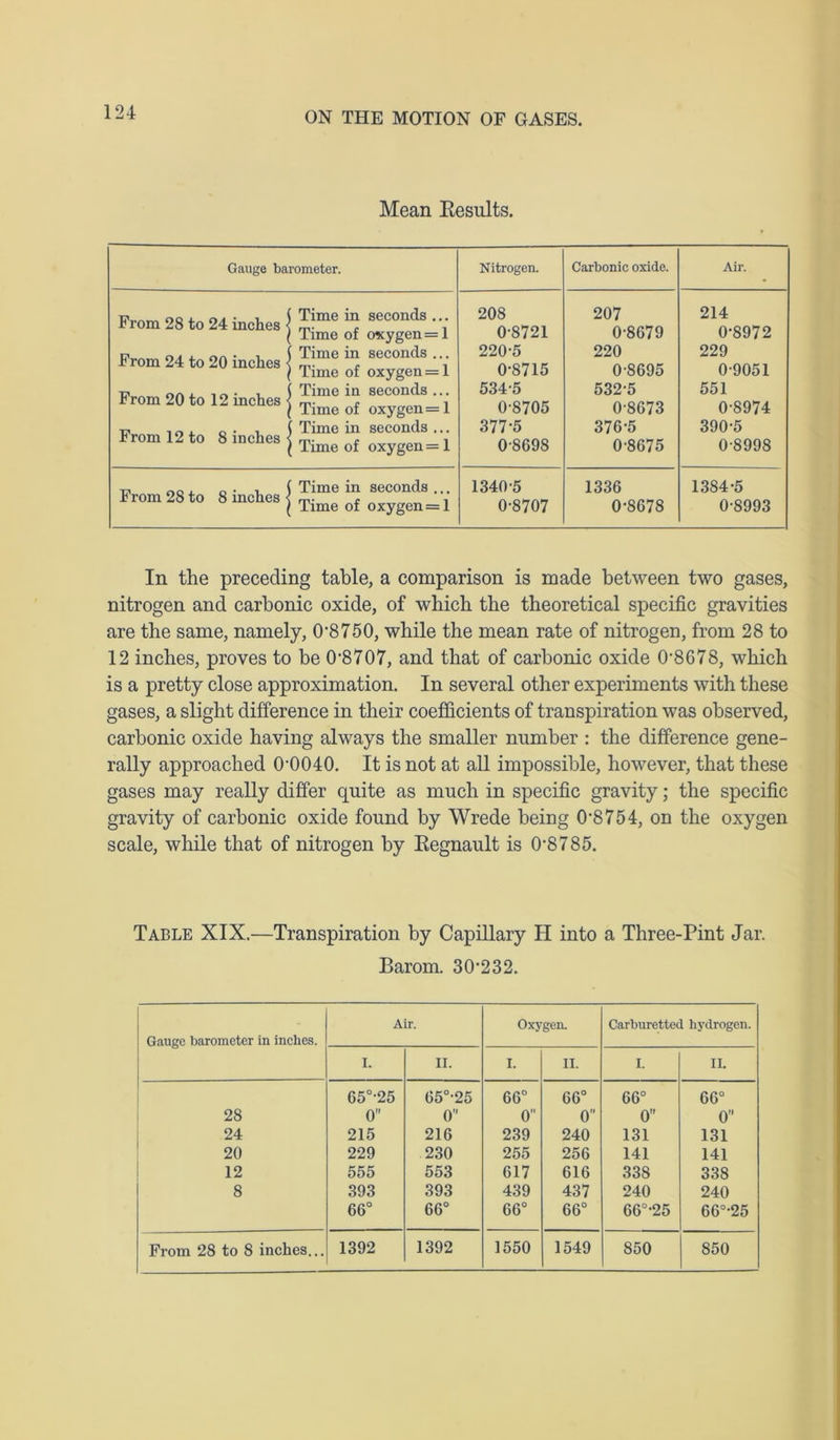 Mean Results. Gauge barometer. Nitrogen. Carbonic oxide. Air. From 28 to 24 inches • From 24 to 20 inches From 20 to 12 inches From 12 to 8 inches Time in seconds ... Time of oxygen = 1 Time in seconds ... Time of oxygen = 1 Time in seconds ... Time of oxygen =1 1 Time in seconds ... Time of oxygen = 1 208 0-8721 220-5 0-8715 534-5 0-8705 377-5 0-8698 207 0-8679 220 0-8695 532-5 0-8673 376-5 0-8675 214 0-8972 229 0-9051 551 0-8974 390-5 0-8998 From 28 to 8 inches • Time in seconds ... Time of oxygen = 1 1340-5 0-8707 1336 0-8678 13S4-5 0-8993 In the preceding table, a comparison is made between two gases, nitrogen and carbonic oxide, of which the theoretical specific gravities are the same, namely, 0‘8750, while the mean rate of nitrogen, from 28 to 12 inches, proves to be 0-8707, and that of carbonic oxide 0-8678, which is a pretty close approximation. In several other experiments with these gases, a slight difference in their coefficients of transpiration was observed, carbonic oxide having always the smaller number : the difference gene- rally approached 0-0040. It is not at all impossible, however, that these gases may really differ quite as much in specific gravity; the specific gravity of carbonic oxide found by Wrede being 0-8754, on the oxygen scale, while that of nitrogen by Regnault is (18785. Table XIX.—Transpiration by Capillary H into a Three-Pint Jar. Barom. 30-232. Gauge barometer in inches. Air. Oxygen. Carburetted hydrogen. I. II. I. II. I. II. 65°-25 65°-25 66° 66° 66° 66° 28 0 0 0 0 0 O’* 24 215 216 239 240 131 131 20 229 230 255 256 141 141 12 555 553 617 616 338 338 8 393 393 439 437 240 240 66° 66° 66° 66° 66°-25 66°-25