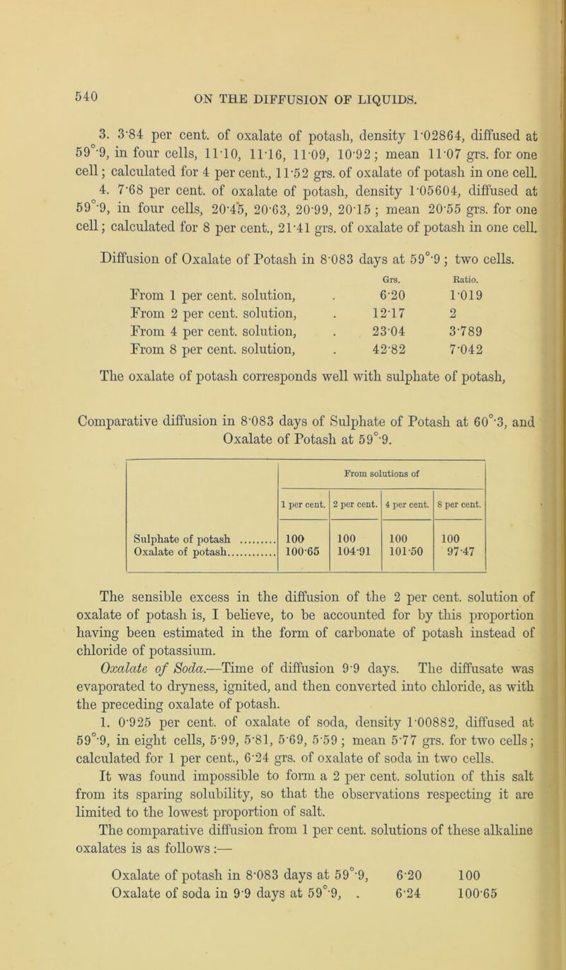 3. 3’84 per cent, of oxalate of potasli, density 1’02864, diffused at 59°’9, in four cells, 11*10, 1116, 1109, 10’92; mean 11 *07 grs. for one cell; calculated for 4 per cent., 1152 grs. of oxalate of potash in one celL 4. 7’68 per cent, of oxalate of potash, density 1’05604, diffused at 59°’9, in four cells, 20-45, 20’63, 20’99, 20*15 ; mean 20’55 grs. for one cell; calculated for 8 per cent., 21’41 grs. of oxalate of potash in one cell. Diffusion of Oxalate of Potash in 8’083 days at 59°’9 ; two cells. From 1 per cent, solution, From 2 per cent, solution, From 4 per cent, solution, From 8 per cent, solution, Grs. Ratio. 6’20 1’019 12-17 2 23 04 3’789 42-82 7-042 The oxalate of potash corresponds well with sulphate of potash, Comparative diffusion in 8-083 days of Sulphate of Potash at 60°-3, and Oxalate of Potash at 59°'9. From solutions of 1 per cent. 2 per cent. 4 per cent. 8 per cent. Sulphate of potash 100 100 100 100 Oxalate of potash 10065 104-91 101-50 97-47 The sensible excess in the diffusion of the 2 per cent, solution of oxalate of potash is, I believe, to be accounted for by this proportion having been estimated in the form of carbonate of potash instead of chloride of potassium. Oxalate of Soda.—Time of diffusion 9-9 days. The diffusate was evaporated to dryness, ignited, and then converted into chloride, as with the preceding oxalate of potash. 1. 0’925 per cent, of oxalate of soda, density 1 -00882, diffused at 59°9, in eight cells, 5’99, 5*81, 5'69, 5-59 ; mean 5'77 grs. for two cells; calculated for 1 per cent., 6'24 grs. of oxalate of soda in two cells. It was found impossible to form a 2 per cent, solution of this salt from its sparing solubility, so that the observations respecting it are limited to the lowest proportion of salt. The comparative diffusion from 1 per cent, solutions of these alkaline oxalates is as follows :— Oxalate of potash in 8'083 days at 59°-9, 620 100 Oxalate of soda in 9-9 days at 59°-9, . 6-24 100-65