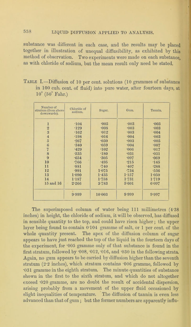 substance was different in each case, and the results may be placed together in illustration of unequal diffusibility, as exhibited by this method of observation. Two experiments were made on each substance, as with chloride of sodium, but the mean result only need be stated. Table I.—Diffusion of 10 per cent, solutions (10 grammes of substance in 100 cub. cent, of fluid) into pure water, after fourteen days, at 10° (50° Fahr.) Number of stratum (from above downwards). Chloride of sodium. Sugar. Gum. Tannin. 1 T04 •005 003 •003 2 •129 •008 •003 •003 3 •162 •012 •003 •004 4 •198 •016 •004 •003 5 •267 •030 •003 •005 6 •340 •059 •004 •007 7 •429 •102 •006 •017 8 •535 ■ISO •031 •031 9 •654 •305 •097 •069 10 •766 •495 •215 •145 11 •881 •740 •407 •288 12 •991 1075 •734 •556 13 1090 1-435 1-157 1-050 14 M87 1-758 1-731 1-719 15 and 16 2-266 3-783 5-601 6-097 9-999 10-003 9-999 9-997 The superimposed column of water being 111 millimetres (4-38 inches) in height, the chloride of sodium, it will be observed, has diffused in sensible quantity to the top, and could have risen higher; the upper layer being found to contain 0-l 04 gramme of salt, or 1 per cent, of the whole quantity present. The apex of the diffusion column of sugar appears to have just reached the top of the liquid in the fourteen days of the experiment, for '005 gramme only of that substance is found in the first stratum, followed by '008, ‘012, ‘016, and ‘030 in the following strata. Again, no gum appears to be carried by diffusion higher than the seventh stratum (2*2 inches), which stratum contains ‘00G gramme, followed by •031 gramme in the eighth stratum. The minute quantities of substance shown in the first to the sixth stratum, and which do not altogether exceed -020 gramme, are no doubt the result of accidental dispersion, arising probably from a movement of the upper fluid occasioned by slight inequalities of temperature. The diffusion of tannin is even less advanced than that of gum; but the former numbers are apparently influ-