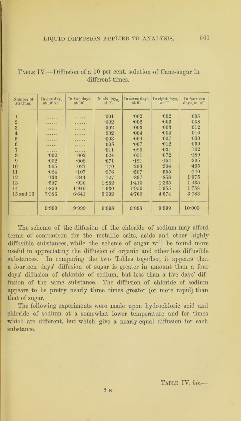 5G1 Table IV.—Diffusion of a 10 per cent, solution of Cane-sugar in different times. Number of stratum. In one day, at 10° 75. In two days, at 10°. In six days at 9°. ’ In seven days, at 9°. In eight days, at 9°. In fourteen days, at 10°. 1 •001 002 •002 •005 o •002 •002 •003 •008 3 •002 •003 •003 •012 4 •002 •004 •004 •016 5 •003 •004 •007 •030 6 •005 •007 •012 •059 7 •011 •020 •031 T02 8 •002 •002 •024 •051 •072 T80 9 •002 •008 •071 T21 T54 •305 10 •005 •027 •170 •260 •304 •495 11 •024 T07 •376 •507 •555 •740 12 T33 •344 •727 •897 •858 1075 13 •597 •930 1-282 1-410 1-365 1-435 14 1-850 1-940 1-930 1-950 1-955 1-758 15 and 16 7-3S6 6641 5392 4-760 4-674 3-783 9-999 9 999 9 99S 9-998 9-999 10 003 The scheme of the diffusion of the chloride of sodium may afford terms of comparison for the metallic salts, acids and other highly diffusible substances, while the scheme of sugar will be found more useful in appreciating the diffusion of organic and other less diffusible substances. In comparing the two Tables together, it appears that a fourteen days’ diffusion of sugar is greater in amount than a four days’ diffusion of chloride of sodium, but less than a five days’ dif- fusion of the same substance. The diffusion of chloride of sodium appears to be pretty nearly three times greater (or more rapid) than that of sugar. The following experiments were made upon hydrochloric acid and chloride of sodium at a somewhat lower temperature and for times which are different, but which give a nearly equal diffusion for each substance. 2 N Table IV. his.—