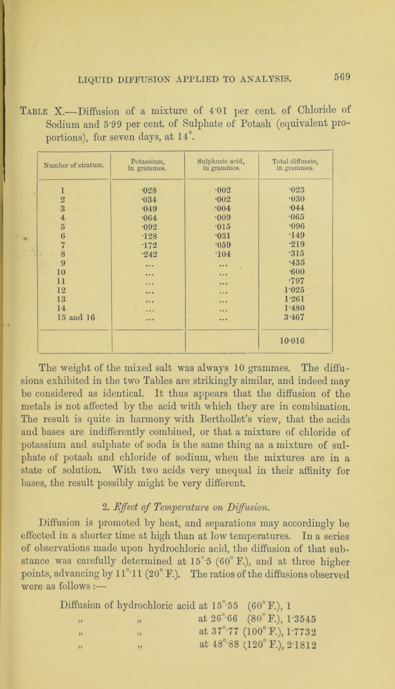 Table X.—Diffusion of a mixture of 4-01 per cent, of Chloride of Sodium and 5 99 per cent, of Sulphate of Potash (equivalent pro- portions), for seven days, at 14°. Number of stratum. Potassium, in grammes. Sulphuric acid, in grammes. Total diffusate, in grammes. 1 •028 •002 •023 2 •034 •002 •030 3 •049 •004 044 4 064 •009 •065 5 •092 •015 •096 6 T28 ■031 T49 7 172 •059 •219 8 •242 •104 •315 9 •435 10 •600 11 •797 12 1-025 13 1-261 14 1-480 15 and 16 ... 3 467 10016 The weight of the mixed salt was always 10 grammes. The diffu- sions exhibited in the two Tables are strikingly similar, and indeed may be considered as identical. It thus appears that the diffusion of the metals is not affected by the acid with which they are in combination. The result is quite in harmony with Berthollet’s view, that the acids and bases are indifferently combined, or that a mixture of chloride of potassium and sulphate of soda is the same thing as a mixture of sul- phate of potash and chloride of sodium, when the mixtures are in a state of solution. With two acids very unequal in their affinity for bases, the result possibly might be very different. 2. Effect of Temperature on Diffusion. Diffusion is promoted by heat, and separations may accordingly he effected in a shorter time at high than at low temperatures. In a series of observations made upon hydrochloric acid, the diffusion of that sub- stance was carefully determined at 15°‘5 (60° P.), and at three higher points, advancing by 11°-11 (20° F.). The ratios of the diffusions observed were as follows :— Diffusion of hydrochloric acid at 15°-55 (60° F.), 1 „ „ at 26°-66 (80° F.), 1-3545 „ „ at 37°-77 (100° F.), 1-7732 „ „ at 48°-88 ^120°F.), 2-1812