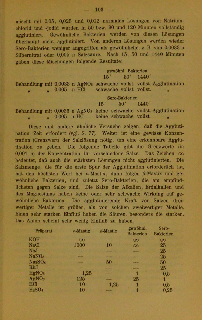 mischt mit 0,05, 0,025 und 0,012 normalen Lösungen von Natrium- chlorid und -jodid wurden in 50 bzw. 90 und 120 Minuten vollständig agglutiniert. Gewöhnliche Bakterien werden von diesen Lösungen überhaupt nicht agglutiniert. Von anderen Lösungen werden wieder Sero-Bakterien weniger angegriffen als gewöhnliche, z. B. von 0,0033 n Silbemitrat oder 0,005 n Salzsäure. Nach 15, 50 und 1440 Minuten gaben diese Mischungen folgende Resultate: gewöhnl. Bakterien 15' 50' 1440' Behandlung mit 0,0033 n AgNOs schwache vollst voilst. Agglutination „ „ 0,005 n HCl schwache vollst. vollst. „ Sero-Bakterien 15' 50' 1440' Behandlung mit 0,0033 n AgNOs keine schwache vollst. Agglutination „ „ 0,005 n HCl keine schwache vollst. „ Diese und andere ähnliche Versuche zeigen, daß die Aggluti- nation Zeit erfordert (vgl. S. 77). Weiter ist eine gewisse Konzen- tration (Grenzwert) der Salzlösung nötig, um eine erkennbare Agglu- tination zu geben. Die folgende Tabelle gibt die Grenzwerte (in 0,001 n) der Konzentration für verschiedene Salze. Das Zeichen oo bedeutet, daß auch die stärksten Lösungen nicht agglutinierten. Die Salzmenge, die für die erste Spur der Agglutination erforderlich ist, hat den höchsten Wert bei a-Mastix, dann folgen jS-Mastix und ge- wöhnliche Bakterien, und zuletzt Sero-Bakterien, die am empfind- lichsten gegen Salze sind. Die Salze der Alkalien, Erdalkalien und des Magnesiums haben keine oder sehr schwache Wirkung auf ge- wöhnliche Bakterien. Die agglutinierende Kraft von Salzen drei- wertiger Metalle ist größer, als von solchen zweiwertiger Metalle. Einen sehr starken Einfluß haben die Säuren, besonders die starken. Das Anion scheint sehr wenig Einfluß zu haben. Präparat a-Mastix /?-Mastix gewöhul. Bakterien Sero- Bakterien KOH OO — OO OO NaCl 1000 10 oo 25 NaJ — — — 25 NaNOa — — _ 25 Na2S04 — 50 50 RbJ — — _ 25 HgNOs 1,25 — 1 0,5 AgNOs 125 — 25 1 HCl 10 1,25 1 0,5 HaS04 10 — 1 0,25