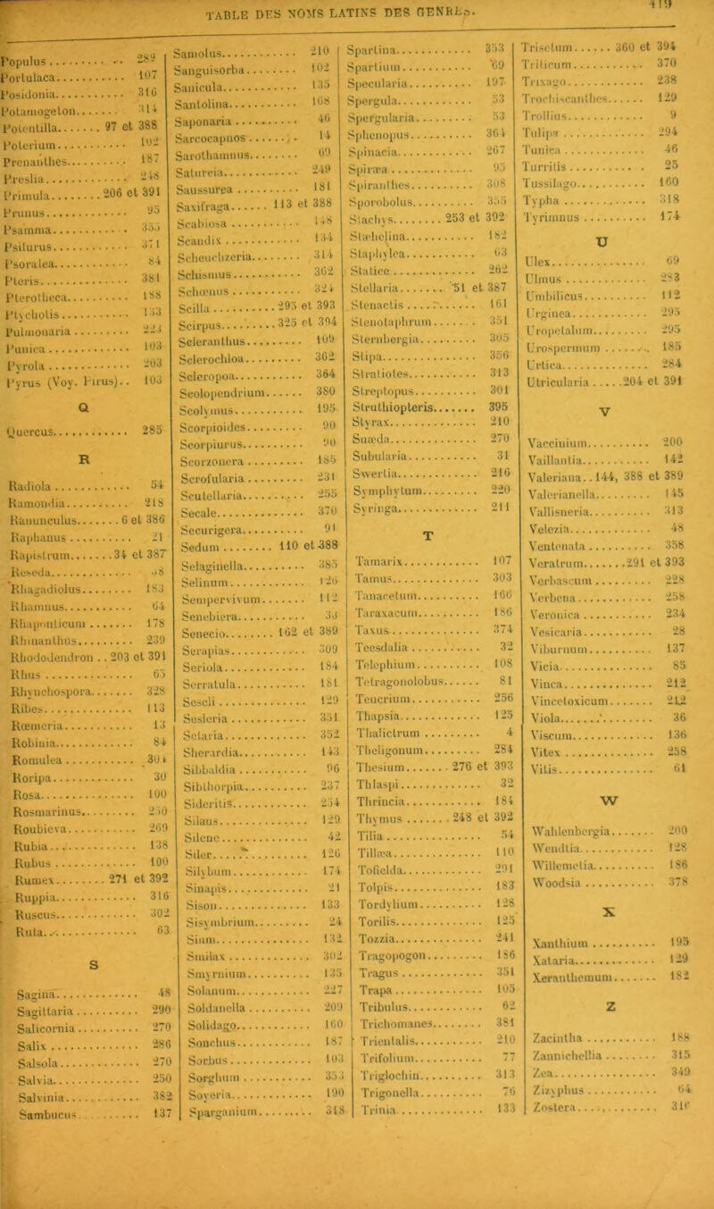 ■t ID l'opulus l’orlulaca l’osiilouia 31 û Eotainogelon '0 + l’olciililla 97 fît 388 i’olcrium. Prcnaiithes '3' l’reslia l’rimula 206 cl d91 Fruiius 9'^ l’sainma • 3o.i i’silurus 3il l’soralea ITeris 381 l’ierollieca 138 l’iNclioliâ '''3 Samolus. l’ulmoiiaria l’uiiiea l’yrola l’yi-us (Voy. Liius).. Q 1U3 'J03 103 yucrcus. 285 R Hadiola 5-i Hamondia 218 Kaiiuiiculus 6 cl 386 Kajiiiaiius 21 Kapistium 34- cl 387 Hcheda »8 Kliagadiolus 183 Kliainnus 04 HliaimiUicuni 178 lUiinanlhus 239 Rliododendron .. 203 cl 391 KIms O'j Rliyiichospora 328 Ribes 113 Rœiiici'ia 13 Robiiiia 84 Roniulca _ 30 » Roripa 30 Rosa 100 Rosmai'inus 2 >0 Roubicva 200 Rubia 138 Rubus 100 Rumex 271 cl 392 Ruppia 316 Ruscns 302 Rula. 03 S Sagiiur.' 18 Sagitlaria 290 Salicornia 270 Salix 286 Salsola 270 Salvia 250 Salvinia 382 èambuciis 137 Sanlolina Sa()onaria Sarcoca[mos Sarolbaiiiiuis Saliircia Saussurca Saxifraga 113 et 388 Scabiosa l'*8 Scaiidix 13* Sclioiu-lizeria 314 Scliisinus 362 Scliuemis 32 t Scilla 293 el 393 Scii’pus 325 cl 394 Scleraiithus lOO Sclcrochloa 302 Sclcropoa 364 Scolopendrium 380 Scolyinus 195 Scorpioidcs 90 Scorpiurus 90 Scorzoncra 185 Scrofularia 231 Sculellaria 255 Secale 370 Secui’igera 91 Seduni 110 cl 388 Sclagiuclla 385 Selimim 120 Scmi)cr\ivum 112 Senubiera 33 Seiiecio 162 el 389 Surapias 309 Seriula 184 Scrralula 181 Scscli 129 Susleria 351 Sclaiia 352 Shcr.xrdia 143 Sibbaldia 96 Siblliorpia 237 Sidcrilis 254 Silaus 129 Silène 42 Siler.....*: 120 Silybum 174 Sinapis 21 Sisoii 133 Si^ynibriuin 24 Siinii 132 Sîuilax 3112 Smyrniuin 135 Sol.anum 227 Soldanella 209 Solidagp 100 Souchus 187 Sarbus 103 Sorglium 353 Soveria 190 Spargaiiiiini 318 210 102 ... 353 Trisetnm 300 Sparlium ... '09 Tri 1 ion m 133 Tnxago 106 40 53 Trocbiseanllies Spergularia 53 Trollins 14 09 249 ... 304 ... 207 Tunica Spiræa 93 Turrilis 181 S[iiranlhes 308 Tussilage) Sporobolus 355 Slacbjs 253 el 392 Sla'liclina 182 Staplijlca 03 Slalicc 262 Slellaria 51 el 387 Slenactis .... r 161 Sleiiolapbruin 351 Slenibergia 30o Slipa 350 Slralioles 313 Slropto|)us 301 Strulliiopleris 395 Styrax 210 Suæda 270 Subularia 31 SweiTia 216 SjmpliyLuin 220 Syi’iiiga 211 Tamarix 107 Tanins 303 Tanarelum 160 Taraxacurn ISO Taxiis 374 Teesdalia 32 Telopliiuin 108 Tctragonolobus 81 Tcncriuni 256 Thapsia 125 Tlialiclrum 4 Tlieligonum 284 Tliesium 276 et 393 Tlilaspi 32 Tlirincia 184 Thymus 248 el 392 Tilia 54 Tillæa 110 Toficlda 291 Tolpis 183 Tordylium 128 Torilis 125 Tozzia 241 Tiagopogon IS6 Tragus 351 Tra[Mi 105 Tribuliis 62 Trioliomanes 381 T rien 1 ali s 210 Trifolium 77 Triglocliia 313 Trigonclla 76 Trinia 133 238 129 9 294 46 25 Typha 318 Tyrimnus 174 U LTex 09 Ulmus 2S3 Umliilicuî 112 l’rginea 295 Uropolabim 295 Crospermurn 185 Urtica 284 Ulricularia 204 el 391 Vaccinium 200 Vaillantia 142 Valeriana.. 144, 388 et 389 Valerianclla I '»5 Vallisneria 313 Veiczia 48 Venlcnala 358 Vcralrum 291 el 393 Vcrbaseuin 228 Verbena 238 Veronica 234 Vesicaria 28 Vilmruum 137 Vicia 85 Viuca 212 Vincctoxicum 2L2 Viola ■ 36 Visenm 136 Vitex 258 Vilis 61 W Waldenbergia 200 Wendlia 128 Willcnielia 186 Woodsia 378 Xanthium 193 .Val aria 129 .Veranlhcraum 182 Zacinlha 188 Zannichcllia 315 Zoa 349 Zizyplius 04 Zoslcra 3 U