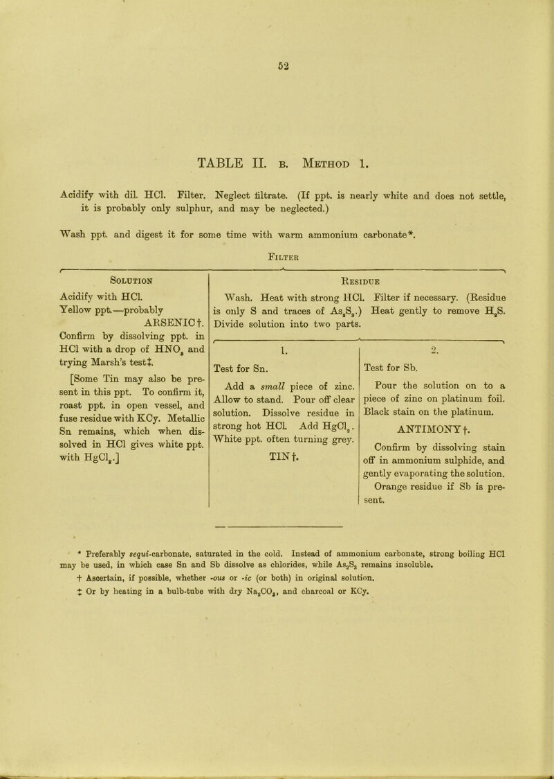 TABLE II. b. Method 1. Acidify with dil. HC1. Filter. Neglect filtrate. (If ppt. is nearly white and does not settle, it is probably only sulphur, and may be neglected.) Wash ppt. and digest it for some time with warm ammonium carbonate*. Filter Residue Wash. Heat with strong IICl. Filter if necessary. (Residue is only S and traces of AsaS3.) Heat gently to remove H9S. Divide solution into two parts. 1. t Solution Acidify with HC1. Yellow ppt.—probably ARSENIC f. Confirm by dissolving ppt. in HC1 with a drop of HNOa and trying Marsh’s test?. [Some Tin may also be pre- sent in this ppt. To confirm it, roast ppt. in open vessel, and fuse residue with KCy. Metallic Sn remains, which when dis- solved in HC1 gives white ppt. with HgCl2.] Test for Sn. Add a small piece of zinc. Allow to stand. Pour off clear solution. Dissolve residue in strong hot HCL Add HgCl2. White ppt. often turning grey. TINf. Test for Sb. Pour the solution on to a piece of zinc on platinum foil. Black stain on the platinum. ANTIMONY f. Confirm by dissolving stain off in ammonium sulphide, and gently evaporating the solution. Orange residue if Sb is pre- sent. * Preferably scgui-carbonate, saturated in the cold. Instead of ammonium carbonate, strong boiling HC1 may be used, in which case Sn and Sb dissolve as chlorides, while As2S3 remains insoluble. + Ascertain, if possible, whether -ous or -ic (or both) in original solution. * Or by heating in a bulb-tube with dry Na2C04, and charcoal or KCy. \