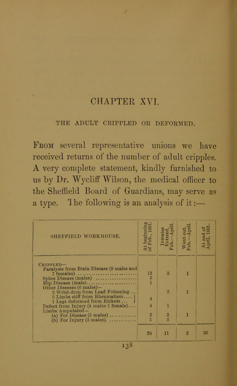 THE ADULT CRIPTLED OR DEFORMED. From several representative unions we have received returns of the number of adult cripples. A very complete statement, kindly furnished to us by Dr. Wycliff Wilson, the medical officer to the Sheffield Board of Guardians, may serve as a type. 'J he following is an analysis of it:— SHEFFIELD WORKHOUSE. At beginning of Feb., 1891. Inmates Entered, ' Feb.—April. > Went out, Feb.—April. At end of April, 1891. Crippled— Paralysis from Brain Disease (9 males ami 7 females) 13 3 1 Spine Disease (males) 3 Hip Disease (male) 1 Other Diseases (6 males)— 2 Wrist-drop from Lead Poisoning ... 2 1 3 Limbs stiff from Rheumatism.... ) 1 Legs deformed from Rickets ... ( Defect from Injury (4 males 1 female) — 4 1 Limbs Amputated — (a) For Disease (6 males) 2 S 1 (b) For Injury (3 males) i 2 28 11 3 30