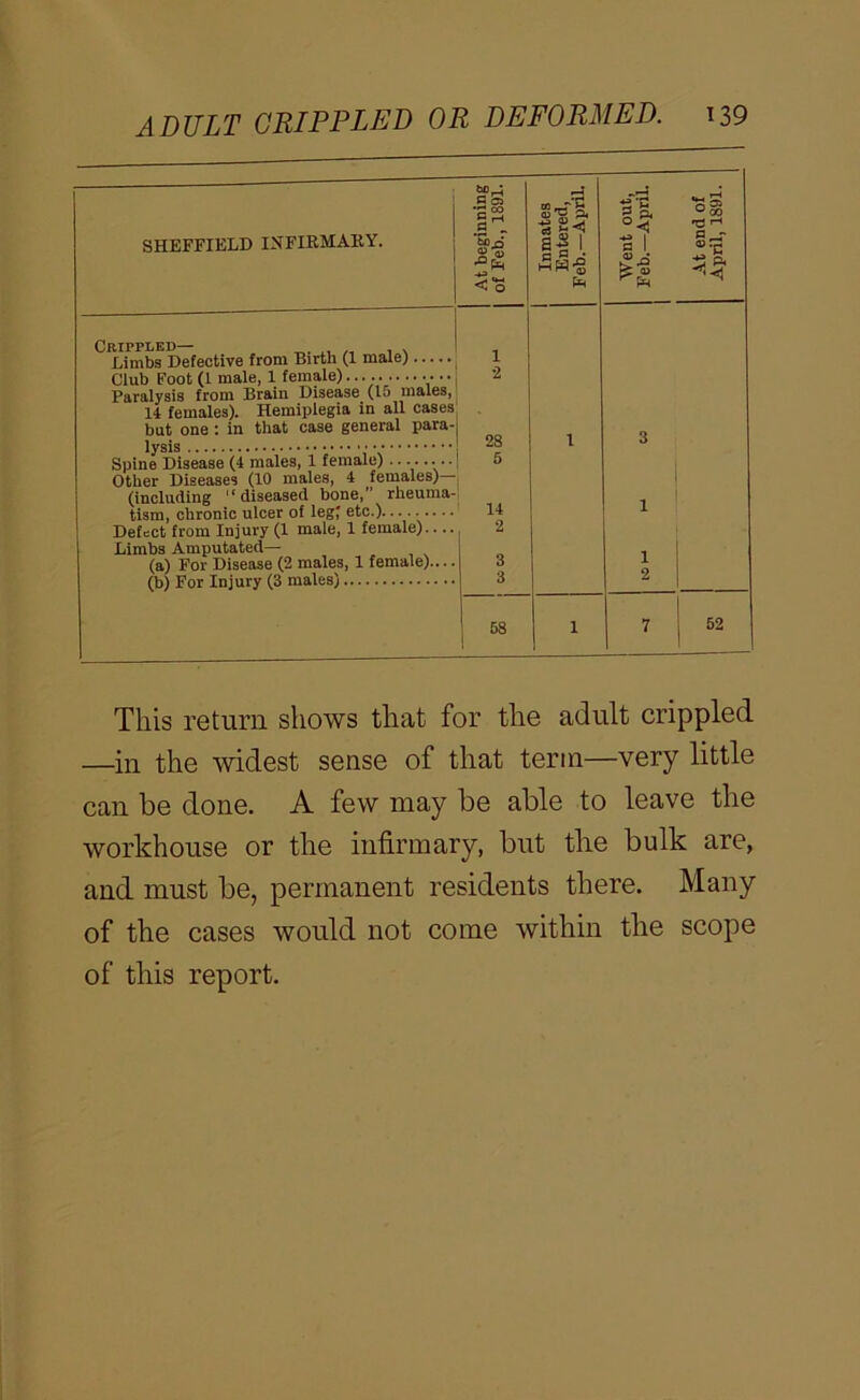 SHEFFIELD IXFIRMAKY. 1 At beginning I of Feb., 1891. Inmates Entered, Feb.—April. Crippled— . Limbs Defective from Birth (1 male) 1 Club Foot (1 male, 1 female) • 2 Paralysis from Brain Disease (15 males, 14 females). Hemiplegia in all cases but one: in that case general para- Spine Disease (4 males, 1 female) ........ 28 5 1 Other Diseases (10 males, 4 females)— (including “diseased bone,” rheuma- tism, chronic ulcer of leg; etc.) 14 Detect from Injury (1 male, 1 female).... 2 Limbs Amputated— (a) For Disease (2 males, 1 female).... 3 (b) For Injury (3 males) 3 58 1 ^-4 pa* n an ° CO 52 This return shows that for the adult crippled —in the widest sense of that term—very little can be done. A few may be able to leave the workhouse or the infirmary, but the bulk are, and must be, permanent residents there. Many of the cases would not come within the scope of this report.