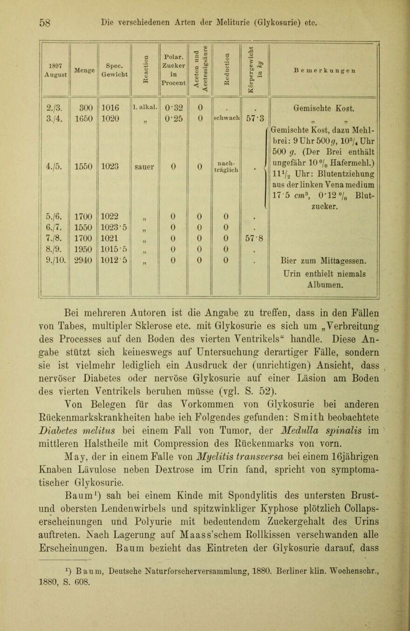 1897 August Menge Spec. Gewicht Reaction Polar. Zucker in Procent Aceton und Acetessigsäure Reduction | Körpergewicht in kg Bemerkungen 2./3. 300 1016 1. alkal. 0-32 0 Gemischte Kost. cd 1650 1020 77 0-25 0 schwach 57-3 77 77 Gemischte Kost, dazu Mehl- j brei: 9 Uhr 500#, 103/4Uhr 500 g. (Der Brei enthält 4./5. 1550 1023 sauer 0 0 nach- träglich ungefähr 10% Hafermehl.) 11% Uhr: Blutentziehung aus der linken Vena medium 17*5 cm3, 0*12% Blut- zucker. 5-/6. 1700 1022 ! 0 0 0 | 6-/7- 1550 1023-5 0 0 0 7-/8. 1700 1021 0 0 0 57-8 8-/9. 1950 1015-5 77 0 0 0 9./10. 2940 1012-5 0 0 0 Bier zum Mittagessen. Urin enthielt niemals Albumen. Bei mehreren Autoren ist die Angabe zu treffen, dass in den Fällen von Tabes, multipler Sklerose etc. mit Glykosurie es sich um „Verbreitung des Processes auf den Boden des vierten Ventrikels“ handle. Diese An- gabe stützt sich keineswegs auf Untersuchung derartiger Fälle, sondern sie ist vielmehr lediglich ein Ausdruck der (unrichtigen) Ansicht, dass , nervöser Diabetes oder nervöse Glykosurie auf einer Läsion am Boden des vierten Ventrikels beruhen müsse (vgl. S. 52). Von Belegen für das Vorkommen von Glykosurie bei anderen Bückenmarkskrankheiten habe ich Folgendes gefunden: Smith beobachtete Diabetes melitus bei einem Fall von Tumor, der Medulla spinalis im mittleren Halstheile mit Compression des Rückenmarks von vorn. May, der in einem Falle von Myelitis transversa bei einem 16jährigen Knaben Lävulose neben Dextrose im Urin fand, spricht von symptoma- tischer Glykosurie. Baum1) sah bei einem Kinde mit Spondylitis des untersten Brust- und obersten Lendenwirbels und spitzwinkliger Kyphose plötzlich Collaps- erscheinungen und Polyurie mit bedeutendem Zuckergehalt des Urins auftreten. Nach Lagerung auf Maass’schem Bollkissen verschwanden alle Erscheinungen. Baum bezieht das Eintreten der Glykosurie darauf, dass *) Baum, Deutsche Naturforscherversammlung, 1880. Berliner klin. Wochenschr., 1880, S. 608.