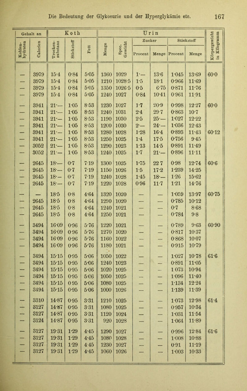 Gehalt an K o th Urin Körpergewicht in Kilogramm Kohlen- hydraten Calorien Trocken- substanz Stickstoff Fett Menge Spec. Gewicht Zucker Stickstoff Procent Menge Procent Menge 3979 154 0*84 5*05 1360 1029 1- 13*6 1*045 13*69 60-0 — 3979 15-4 0*84 5*05 1210 1028-5 1*5 18*1 0*966 11-69 — 3979 15-4 0-84 5*05 1350 1026-5 0-5 6*75 0-871 11*76 — 3979 154 0*84 505 1240 1027 0*84 10-41 0961 11-91 — 3941 21*— 1*05 8-53 1230 1027 1*7 20*9 0-998 12-27 600 — 3941 21*— 1*05 8*53 1240 1031 2-4 297 0-863 10-7 — 3941 21*— 105 8-53 1190 1030 2*5 25-— 1*027 12*22 — 3941 21*— 105 8*53 1200 1030 2 — 24*- 1*036 12-43 — 3941 21-— 1-05 8*53 1280 1028 1*28 16-4 0*893 11*43 60*12 — 3941 21*— 1*05 8-53 1250 1025 1*4 17-5 0*756 9-45 — 3052 21*— 1-05 8*53 1290 1023 1*13 14-5 0*891 11*49 — 3052 21- 1-05 8-53 1240 1025 1*7 21*— 0*896 11*11 — 2645 18*— 0-7 719 1300 1025 1*75 22 7 0-98 12*74 60*6 — 2645 18-— 0-7 719 1150 1026 1*5 17*2 1*239 14-25 — 2645 18-- 0-7 7-19 1240 1028 1-45 18-- 1-26 15*62 — 2645 18-- 0*7 719 1220 1028 0*96 11*7 1*21 14*76 — — 18-5 0*8 4*64 1320 1020 — — 1*059 13*97 60-75 — 2645 18-5 0-8 4*64 1290 1020 — — 0*785 10*12 — 2645 18-5 0-8 4-64 1240 1021 — — 0*7 8-68 — 2645 18-5 0-8 4-64 1250 1021 — — 0-784 9-8 — 3494 16-09 0*96 5-76 1220 1021 — — 0-789 9*63 60-90 — 3494 16-09 096 5-76 1270 1020 — — 0-817 10-37 — 3494 1609 0-96 5*76 1160 1022 — — 0868 1007 — 3494 16-09 0*96 5*76 1180 1021 — — 0*915 10*79 — 3494 15-15 0-95 5*06 1050 1022 — — 1*027 10-78 61*6 — 3494 15*15 0*95 5-06 1240 1023 — — 0-891 11*05 — 3494 15*15 0*95 5*06 1020 1025 — — 1073 10*94 — 3494 1515 0*95 506 1050 1025 — — 1096 11*40 — 3494 15*15 095 5*06 1080 1025 — — 1*134 12-24 — 3494 15*15 0*95 506 1000 1026 — — 1139 11*39 — 3310 14-87 0-95 3*31 1210 1025 ^ 1073 12-98 61-4 — 3127 14-87 0*95 3-31 1080 1025 — — 0-957 10*34 — 3127 14*87 0-95 3-31 1120 1024 — — 1-031 11-54 — 3124 14*87 0-95 3-31 920 1028 — — 1064 11*89 — 3127 19-31 1*29 4*45 1290 1027 — 0-996 12-84 61*6 — 3127 19-31 1-29 4*45 1080 1028 — — 1*008 10*88 — 3127 19-31 1-29 445 1230 1027 — — 0-91 11*19 3127 19-31 1-29 4*45 1060 1026 — — 1-003 10*33