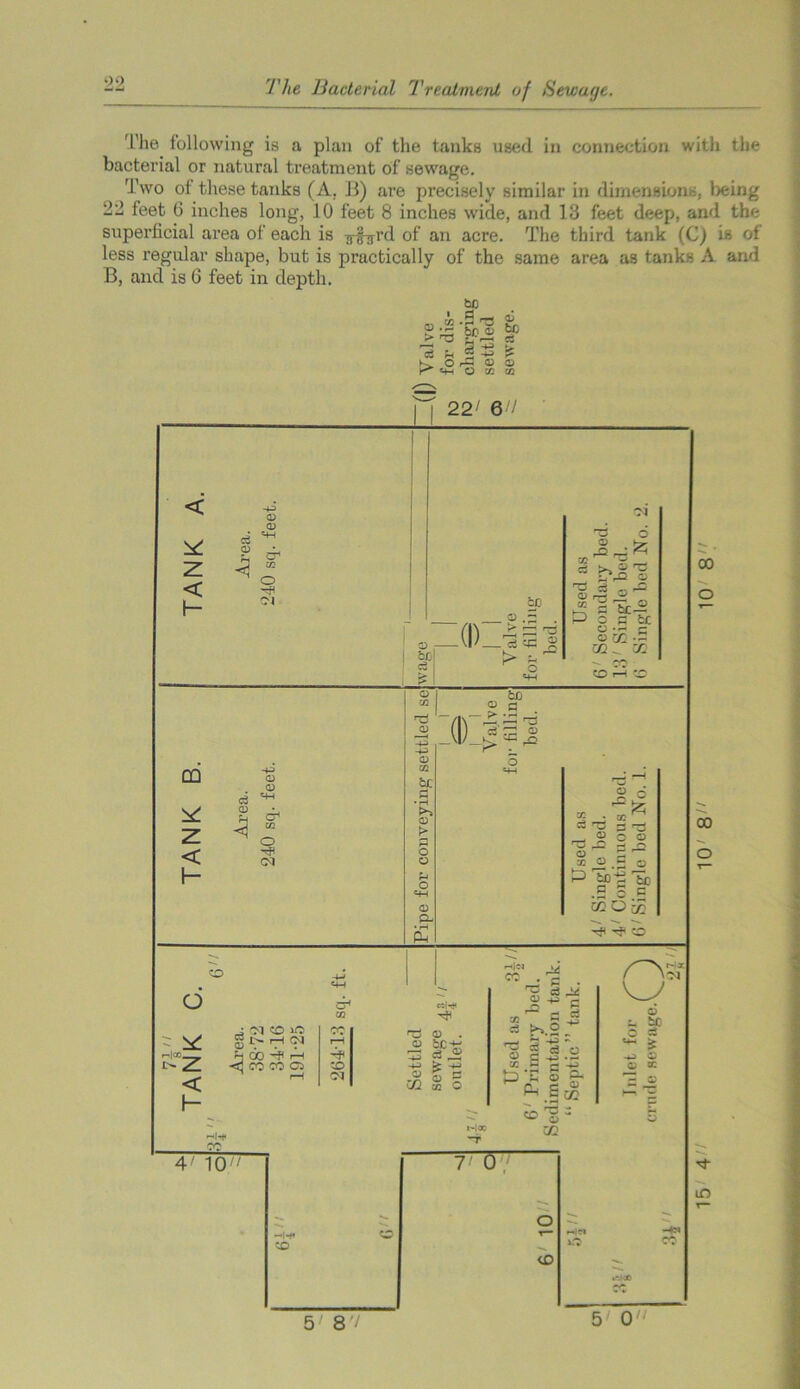 The following is a plan of the tanks used in connection with the bacterial or natural treatment of sewage. Two of these tanks (A. B) are precisely similar in dimensions, being 22 feet G inches long, 10 feet 8 inches wide, and 13 feet deep, and the superficial area of each is ^-f^rd of an acre. The third tank (C) is of less regular shape, but is practically of the same area as tanks A and B, and is 6 feet in depth. > ^ 2 > be S rTi ^ fee O o - +3 > Q <D O M CC 5' 8 / 5 0