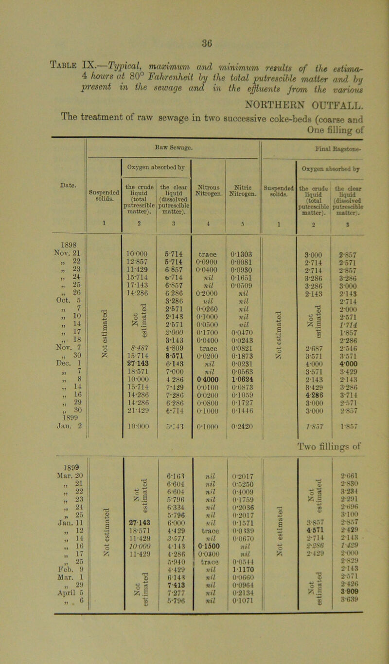 3G 1 able IX.—Typical, maximum and minimum results of the estima- 4 hours at 80 L ahrcnheit by the total puhrescible matter a/nd by present in the sewage and, in the effluents Jr c/m the vwri/ius NORTHERN OUTFALL. The treatment of raw sewage in two successive coke-beds (coarse and One filling of Saw Sewage. Final Ragstone- Oxygen absorbed by Oxygen absorbed bjr Date. Suspended the crude the clear Nitrous Nitric Suspended the crude the clear liquid liquid Nitrogen. Nitrogen. solids. liquid liquid solids. (total (dissolved (total (dissolved putrescible putrescible putrescible putrescible matter). matter). matter). matter). 1 2 3 4 5 1 2 S 1898 Nov. 21 10-000 5-714 trace 0-1303 3-000 2-857 „ 22 12-857 5-714 0-0900 0-0081 2-714 2-571 X 28 11-429 6 857 0-0400 0-0930 2-714 2-857 „ 24 | 15-714 b-714 nil 0-1651 3-286 3286 „ 25 17-143 6-857 nil 0-0509 3-286 3000 .. 26 14-286 6 286 0-2000 nil 2143 2-143 Oct. 5 3'286 nil nil 2-714 „ 7 io rC <u -4-> <D o 2 2-571 2-143 0-0260 0-1000 nil nil rr{ a T3 0) ol 2 000 2-571 » 11 cS a CO <y ^ .2 2-571 0-0500 nil c3 S5.e V714 » 17 „ 18 CO <V 2-000 3-143 0-1700 0-0400 0-0470 0-0243 a +3 GO 03 CJ 1-857 2286 Nov. 7 o 8-4S7 4-809 trace 0-0821 2-687 2546 .. 30 st 15-714 8-571 0-0200 0-1873 St 3-571 3571 Dec. 1 27143 6143 nil 0-0231 4'000 4000 » 7 18-571 7-000 nil 0-0563 3571 3-429 ,, 8 10-000 4 286 0-4000 1-0624 2-143 2143 „ 11 15-714 7-429 o-oioo 0-0873 3-429 3-286 „ 16 14-286 7-286 0-0200 0-1059 4286 3-714 .. 29 14-286 6-286 0-0800 0-1727 3-000 257l ., 80 21-429 6-714 o-iooo 01446 3-000 2857 1899 Jan. 2 1 10-000 5*143 o-iooo 0-2420 1S57 1-857 Two fillings of 1899 Mar. 20 6-161 nil 0-2017 2(161 » 21 *73 CJ 6-604 nil 05250 a 2-830 >. 22 c 6-604 nil 0-4009 o «5 3-234 „ 23 St S 5-796 nil 0-1759 fc.§ 2-291 „ 24 25 QJ to O) 6-334 5'796 nil nil 0*2036 0-2017 6 03 O 2-696 3100 Jan. 11 cS a 27143 6-000 nil 0-1571 B 3-857 2'857 » 12 18-571 4 429 trace 0-0 $.39 4571 2 429 „ H CO a> 11-429 3-571 nil 0-0670 QJ 2-714 2143 „ 16 o 10 000 4 143 01500 nil O 2-2S6 1-420 „ 17 St 11-429 4-286 00300 nil 2-429 2-000 25 5*940 trace 0-0544 2-829 Feb. 9 a 4-429 nil 11170 2-143 Mar. 1 6143 nil 0-0660 o 2571 29 7 413 nil 0-0964 ■*£ eg o 2 2-426 April 5 6 5§| 1© a> 7-277 6-796 nil nil 0-2134 01071 fcjs B 5 3 009 3-639