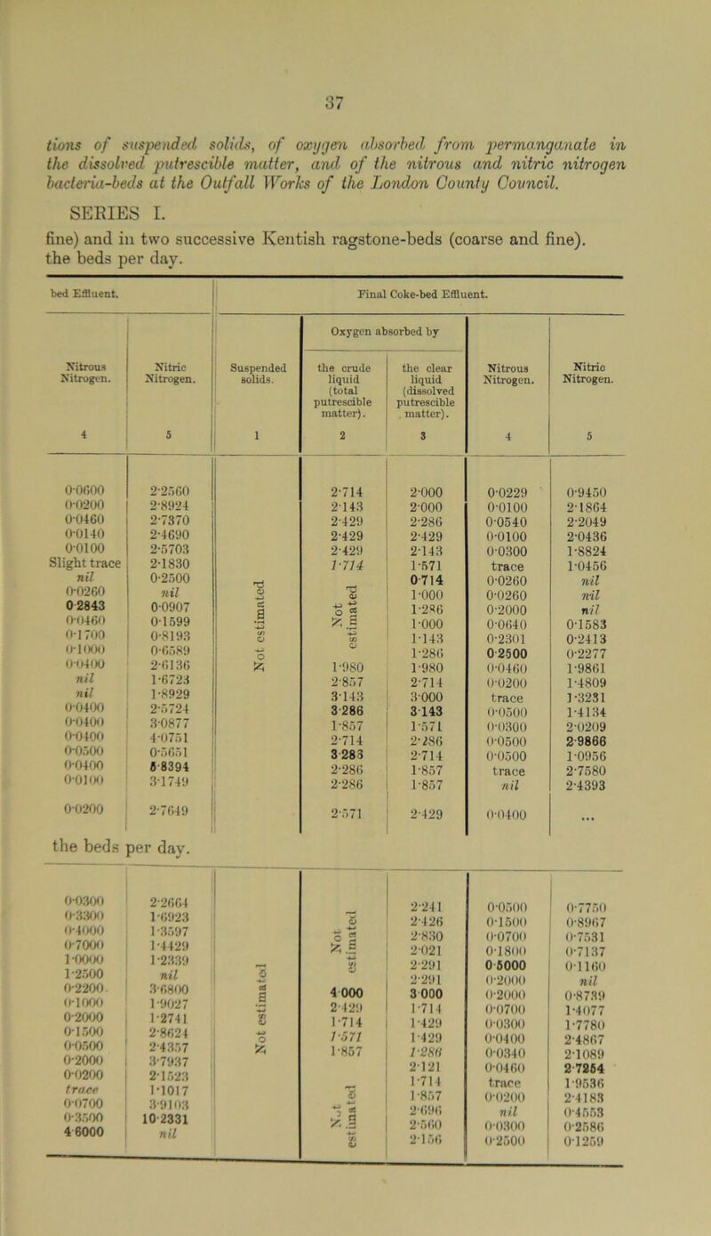 the dissolved putrescible matter, and of the nitrous and nitric nitrogen baderia-beds at the Outfall Works of the London County Council. SERIES I. fine) and in two successive Kentish ragstone-beds (coarse and fine), the beds per day. bed Effluent. Final Coke-bed Effluent. Oxygen absorbed by Nitrous Nitric Suspended the crude the clear Nitrous Nitric Nitrogen. Nitrogen. solids. liquid (total putrescible matter). liquid (dissolved putrescible matter). Nitrogen. Nitrogen. 4 S 1 2 3 4 5 o-oooo 2-2560 2-714 2-000 0-0229 0-9450 00200 2-8924 2143 2-000 o-oioo 2-1864 0 0460 2-7370 2-429 2-286 00540 2-2049 0-0140 2-4690 2-429 2-429 0-0100 20436 00100 2-5703 2-429 2143 0-0300 1-8824 Slight trace 2-1830 1-714 1-571 trace 1-0456 nil 0-2500 0714 0-0260 nil 0-0200 nil a <V 1-000 0-0260 nil 02843 00907 cs B *-*-> o 2 1-286 0-2000 nil 0-0460 01599 1-000 0 0640 0-1583 0-1700 0-8193 t/> o -4-^ CO 1-143 0-2301 0-2413 o-iooo 0-0589 o 1-286 0 2500 0-2277 00400 2-0130 * 1-980 1-980 0-0460 1-9861 nil 1-6723 2-857 2-714 0-0200 1-4809 nil 1-8929 3143 3000 trace 1-3231 0-0400 2-5724 3 286 3 143 0-0500 1-4134 00400 3-0877 1-857 1-571 0-0300 2-0209 0-0400 4 0751 2-714 2-286 d-0500 29866 0-0500 0-5651 3283 2-714 0-0500 1-0956 0-0400 0 8394 2-286 1-857 trace 2-7580 0-0100 3-1749 2-286 1-857 nil 2-4393 00200 2-7649 2-571 2-429 0-0400 ... the beds per day. 00300 03300 0- 4000 07000 1- 0000 1-2500 0-2200 0-1000 0-2000 01500 0-0500 0-2000 0-0200 trace 00700 03500 4 6000 2-2604 10923 1-3597 1-4429 1-2339 nil 3-0800 1 -9027 1- 2741 2- 8024 2-4357 5 ca a c o >5 3-7937 2-1623 1-1017 8*9108 10 2331 nil 2-241 a> 2-426 o 2 2-830 fc.J 2-021 VI 2-291 2-291 4 000 3000 2-429 1-714 1-714 1-429 1-571 1-429 1-857 1-28(1 2121 1-711 5 1 *867 *5 g 2-696 X .3 2-600 S 2*166 0-0500 ' 0*7750 0-1600 1 0*8967 0-0700 0*7531 0-1800 0*7137 0 5000 01160 0*2000 nil 0*2000 0-8739 0*0700 1-4077 0-0300 1-7780 0-0400 2-4867 0-0340 2-1089 0-0460 2 7264 trace 1-9536 0*0200 2-4183 nil 0-4553 0*0800 0-2586 0*2600 01259