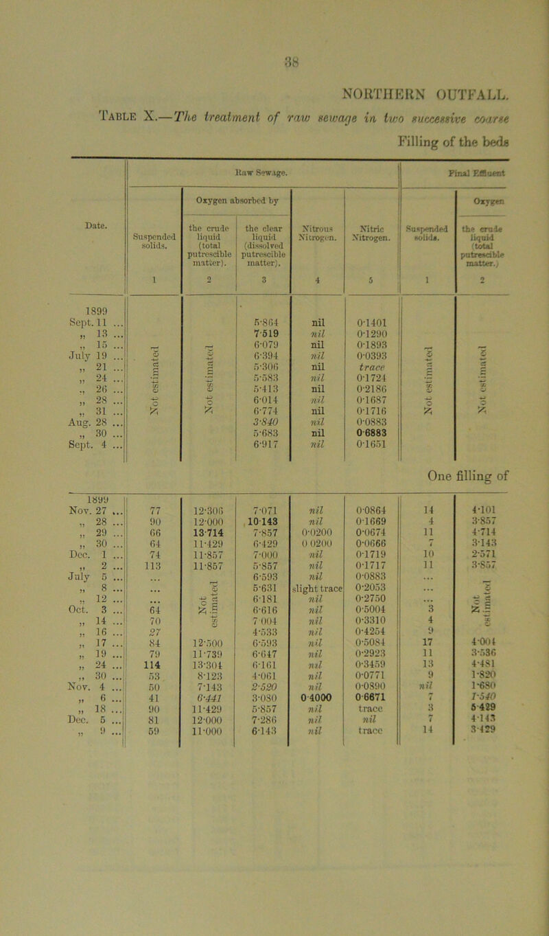 Table X.—The treatment of raw aewa/je in, two successive coarse Filling of the bede ltaw Sewage. J Pinal Effluent Oxygen absorbed by Oxygen Date. the crude the clear Nitrous Nitric Suspended the crude Suspended liquid liquid Nitrogen. Nitrogen. solid*. liquid solids. (total (dissolved (total putreseible putreseible putreseible matter). matter). matter.,. 1 2 3 4 5 1 2 1899 Sept. 11 ... 5-864 nil 0-1401 » 13 7519 nil 0-1290 15 ... r- 6-079 nil 0-1893 . July 19 ... O CD -4-J 6-394 nil 0-0393 £ 6 „ 21 ... c3 c3 5-306 nil trace cs „ 24 ... *43 5-583 nil 01724 Cs 26 ... V) o o 5-413 nil 0-2186 CC <v o 28 ... o 6-014 nil 0-1687 o .. 31 ... r* 6-774 nil 0-1716 53 Aug. 28 ... 3-840 nil 0-0883 „ 30 ... 5683 nil 0-6883 Sept. 4 ... 6-917 nil 0-1651 One filling of 1899 Nov. 27 ... 77 12-306 7-071 nil 00864 14 4-101 „ 28 ... 90 12-000 10-143 nil 01669 4 3-857 29 ... 66 13-714 7-857 0-0200 0-0674 11 4-714 30 ... 64 11-429 6-429 0 0200 0-0666 7 3143 Dec. 1 ... 74 11-857 7-000 nil 01719 10 2-571 „ 2 ... 113 11-857 5-857 nil 0-1717 11 3-857 July 5 ... 6-593 nil 0-0883 >» 8 ... 0) 5-631 slight trace 0-2053 O » 12 ... 6181 nil 0-2750 ... £ Oct. 3 ... 64 &S 6-616 nil 0-5004 3 fcj .. 14 ... 70 to 7 004 nil 0-3310 4 X » 16 27 4*533 nil 0-4254 9 „ 17 ... 84 12-500 6-593 nil 0-5084 17 4 004 19 -. 79 11-739 6-647 nil 0-2923 11 3-536 24 ... 114 13-304 6161 nil 0-3459 13 4-481 ., 30 ... 53 8-123 4-061 nil 0-0771 9 1-820 Nov. 4 ... 60 7-143 2-520 nil 0-0890 nil 1-680 >. 6 ... 41 6-441 3-030 0 4000 0 6671 7 1-540 is ... 90 11-429 5-857 nil trace 3 5 429 Dee. 5 .... 81 12-000 7-286 nil nil 7 4143 1