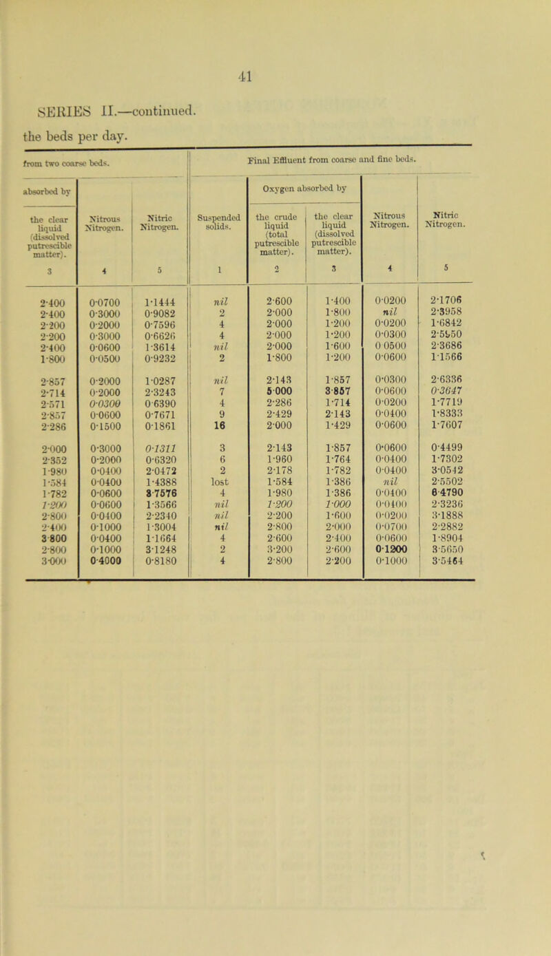 SERIES II.—continued, the beds per day. from two coarse beds. | i Final Effluent from coarse and fine beds. absorbed by Nitrous Nitrogen. 4 Nitric Nitrogen. 5 — Suspended solids. 1 Oxygen absorbed by Nitrous Nitrogen. 4 Nitric Nitrogen. 5 the clear liquid (dissolved putrescible matter). 3 the crude liquid (total putrescible matter). 2 the clear liquid (dissolved putrescible matter). 3 2-400 0-0700 1-1444 nil 2-600 1-400 0-0200 2-1706 2-400 0-3000 0-9082 2 2-000 1-800 nil 2-3958 2-200 0-2000 07596 4 2-000 1-200 0-0200 1-6842 2-200 0-3000 0-6626 4 2 000 1-200 0-0300 2-55,50 2-400 0-0600 1-3614 nil 2-000 1-600 0 0500 2-3686 1-800 0-0500 0-9232 2 1-800 1-200 0-0600 11566 2-857 0-2000 1-0287 nil 2-143 1-857 0-0300 2-6336 2-714 0-2000 2-3243 7 5 000 3-857 0-0600 0-3047 2-571 0-0300 06390 4 2-286 1-714 0-0200 1-7719 2-857 00600 07671 9 2-429 2143 0-0400 1-8333 2-286 0-1500 01861 16 2-000 1-429 0-0600 1-7607 2-000 0-3000 01311 3 2143 1-857 0-0600 04499 2-352 0-2000 0-6320 6 1-960 1-764 0-0400 1-7302 1-980 0-0400 2-0472 2 2-178 1-782 00400 3-0542 1-584 00400 1-4388 lost 1-584 1-386 nil 2-5502 1-782 0-0600 8-7576 4 1-980 1-386 0-0400 64790 1 -2<X) 00600 1-3566 nil 1-200 1-000 0-0400 2-3236 2-800 00400 2-2340 nil 2-200 1-600 0-0200 3-1888 2'400 01000 1-3004 nil 2-800 2-000 0-0700 2-2882 3 800 00400 11664 4 2-600 2-400 0-0600 1-8904 2-800 0-1000 31248 2 3-200 2-600 01200 3-5650 3-000 04000 0-8180 4 2-800 2-200 o-iooo 3-5464